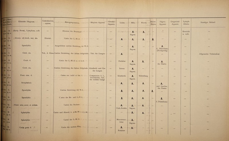 c Jahr u \ Tag de S Section r Name, Alter u Geschl • Klinische Diagnose. Centralnerven¬ system. Bewegungssystem. Respirat.-Apparat. Circulat. Apparat. fr 1 |S-I St. Erysip, thorac,, Lymphom, colli — Abscesse der Brustwand 23/12 29 w. { 1872 K. Abscess. ad troch. maj. sin. Hirntub. Caries der L.-W.-S, 15/2 17 w. s 1872 W. Spondylitis — Ausgedehnte cariöse Zerstörung der W.-S. 30/4 6 m. ® 1872 G. Coxit. sin. Tub. d. Hirns Cariöse Zerstörung des linken Hüftgelenks Tub. der Lungen '5/5 12 m. 1 1872 M. Coxit. d. — Caries der L.-W.-S. u. d. K.-B. j ’5/6 10 m. ßj 1872 St. Coxit. sin. — Cariöse Zerstörung des linken Hüftgelenks Käseherde und Cav. I 7/7 25 m. der Lungen 1311872 Gr. Fract. crur. d. — Caries oss. ischii et fern. d. Compression d. 1., 28/8 38 m. bronchiectat. Cav. der rechten Lunge (1872 E. Scrophulosis -— — _ ’ I 26/9 22 m. i| 1872 s. Spondylitis ___.. Cariöse Zerstörung der W.-S. _ 1/12 14 w. ' 1872 St. Spondylitis C aries der Br.- und L.-W.-S. ; 4/12 H w. 1 1?73 Sp. Fistul. urin. scrot. et abdom. Caries des Beckens 4/i 48 m. «73 M. Spondylitis . _ Caries und Absced. v. 9Br.-W. ■ 1 L.-W. * j _____ 7/i 55 m. i873 W. Spondylitis Caries der L.-W.-S. 3/3 9 m. i '*73 18/4 Br. 29 m. Caries genu d. Caries des rechten Knies 1 - t , 1 V  V Leber. Milz. Nieren. Neben- Nieren. Digest.- Apparat. Urogenital- Apparat. Lymph- drüsen. Sonstiger Befund. -■ A. A — • Sagom. - . ,W 1 A. A. A. A. — — A. Sagom. — — A. d. Dünndarms (Hochgradig) A. — — Fettleber A. A. A. » Sagom. des Darms Icterus A. — — Sagom. Käseherde A. Schwellung — Sagom. A. A. A. A. und Geschw. des Darms A. A. A. A. — A. A. A. A. - d. Dünndarms A. A. A. — Cirrh. Fettleb. Sagom. ■* — A. A. . f j — Muscatnuss¬ leber A. Sagom. 4 >' /; 0 1 — A. A. dCf _ Fettleber * \ 1 Erweicht u. verk. Allgemeine Tuberculose