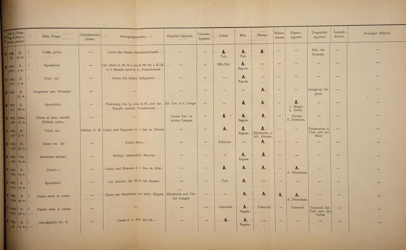 Lfd. So. 35 36 37 Tahr u J Tag d. Section, 1874 8/9 M. 25 m. 1874 j B- 30/11 | 5 m. 39 fl 1874 9/12 1874 i875 5/i 1875 28/1 II! 1875 j 31/1 « | 1875 23/2 13 tt 1875 12/3 1875 18/4 15 ; 1875 23/4 16 17 ^75 27/4 2875 26/5 <311875 5/7 H. 5 m. H. 55 m- B. 18 m. Schm. 16 m. R. 7 w. Fr. 33 m. Sch. 23 m. R. 13 w. Z. 19 m. H. 30 m. N. 48 w. St. 15 w. I -V Kl in. Diagn. Centralnerven¬ system. Bewegungssystem. Respirat.-Apparat. Circulat.- Apparat. Caries pelvds - Caries der linken Darmbeinschaufel — — \ Spondylitis _ Car. Zerst. d. W.-S. v. 10. R.-VV. bis z. K.-B. u. d. Symph. sacro-il. d.; Psoasabscesse — — Coxit. sin. — Caries des linken Hüftgelenks — — Gangraena pen. Schanker — — — — Spondylitis — Verkäsung des 3. —12. B.-W. und der Symph. sacro-il. Psoasabscesse Kl. Cav. d. r. Lunge. — Ulcera et absc. scroful. Phthisis pulm. — — Grosse Cav. in beiden Lungen — Coxit. sin. Oedem. d. H. Caries und Sequestr. d. 1. fern. m. Abscess — — Caries oss. ilei — Abscessus multipl. — Multipl. osteomyelit. Abscesse — — Coxitis s. — Caries und Nekrose d. 1. fern. m. Absc. — — Spondylitis — Car. Zerstör, der W.-S. mit Abscess. — — Caries sterni et costar. — Caries des Brustbeins und mehr. Rippen Käseherde und Cav. der Lungen — Carcin. uteri et vulvae — — — Osteomyelitis tib. d. — Caries d. r. fern, und tib. — — Leber. Milz. .iS Nieren. ) . tot;; Neben¬ nieren. Digest.- Apparat. Urogenital- Apparat. A. Tub. Mil.-Tub. A. Tub. Cancroid A. Tub. A. Sagom. A. Sagom. A. Sagom. A. Saeom. A. A. Sagom. A. A. A. A. Sagom. A. Sagom. A. Käseherde u. tub. Abscess. Cancroid A. u. Darm. Ulcerat. d. Darmcan. A. d. Dünndarm Tub. der Prostata Gangraen des penis Tuberculose d. Uret. und der Blase A. d. Dünndarm Cancroid Lymph- drüsen. Cancroid der Uret. und der Vulva Sonstiger Befund.