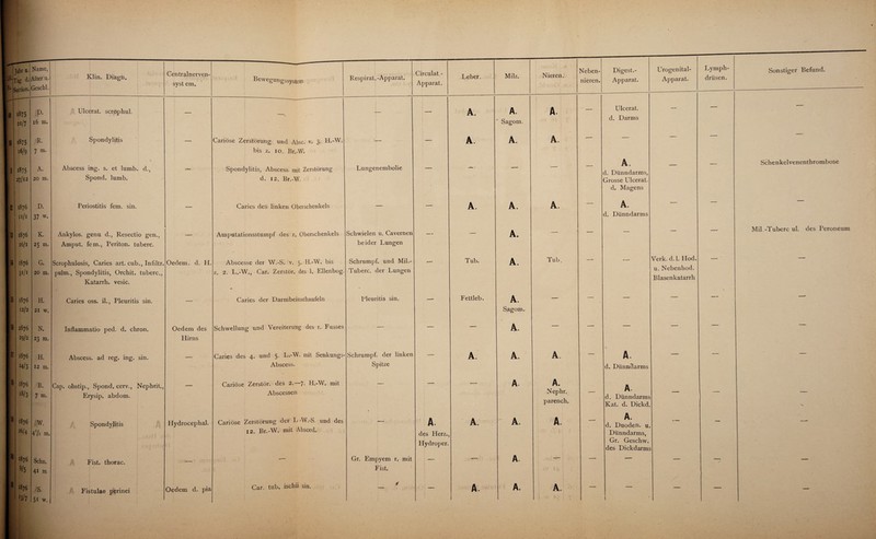 m k Jahr u. Tag d. Section, Name, Alter u. Geschl, Kl in. Diagn, Centralnerven- syst em. Bewegungssystem Respirat. -Apparat. 1875 D. Ulcerat. scropliul. 21/7 16 m. 1875 R. Spondylitis — Cariöse Zerstörung und Absc. v. 3. H.-W. 16/9 7 m. bis z. 10. Br.-W. 1875 A. Abscess ing. s. et lumb. d., — Spondylitis, Abscess mit Zerstörung 27/12 20 m. Spond. lumb. d. 12, Br.-W. 1876 D. Periostitis fern. sin. Caries des linken Oberschenkels II/I 37 w. 1876 K. Ankylos. genu d., Resectio gen., — Amputationsstumpf des r. Oberschenkels 26/1 25 m. Amput. fern., Periton. tuberc. 1876 G. Scrophulosis, Caries art. cub,, Infiltr. Oedem. d. FI. Abscesse der W.-S. v. 5* H.-W. bis 31/1 20 m. pulm., Spondylitis, Orcliit. tuberc,, z. 2. L.-W,, Car. Zerstör, des 1. Ellenbog. Katarrh, vesic. 0 1876 H. Caries oss. il., Pleuritis sin. _ Caries der Darmbeinschaufeln 12/2 21 w. 2876 N. Inflammatio pecl. d. chron. Oedem des Schwellung und Vereiterung des r. Fusses 29/2 23 m. Hirns 1876 H. Abscess. ad reg. ing. sin. _ Caries des 4. und 5. L.-W. mit Senkungs- 24/3 12 m. Abscess. 1876 B. Cap. obstip., Spond. cerv., Nephrit., — Cariöse Zerstör, des 2.-7. H.-W. mit 28/3 7 m. Erysip, abdom. Abscessen 1876 W. Spondylitis Flydrocephal. Cariöse Zerstörung der L-W.-S. und des 26/4 4 V2 m. 12. Br.-W. mit Absced. 1876 Schn. Fist, thorac. •— 8/5 41 m 1876 S. Fistulae perinei Oedem d. pia Car. tub. ischii sin. '3/7 5i w. Lungenembolie Schwielen u. Cavernen beider Lungen Schrumpf, und Mil.- Tuberc. der Lungen Pleuritis sin. Schrumpf, der linken Spitze Gr. Empyem r, mit Fist. Circulat.- Apparat. A. des Herz Hydrop Leber. A. A. Tub. F ettleb. A s; A. Sagom. A. A. A. A. A. Sagom. A. A. A. Nieren. A. A. Tub. A. Nephr. parench. A. Neben¬ nieren. Digest.- Apparat. Urogenital- Apparat. Lymph- driisen. Sonstiger Befund. A. d. Dünndarms, Grosse Ulcerat. d. Magens A. d. Dünndarms Ulcerat. d. Darms Verk. d. 1. Plod. u. Nebenhod. Blasenkatarrh A. d. Dünndarms d. Dünndarms Kat. d. Dickd. d. Duoden. u. Dünndarms, Gr. Geschw. des Dickdarms Schenkelvenenthrombose