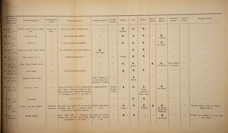 X.fd. No. Name, Alter u. Geschl. Klinische Diagnose. Centralnerven¬ system . Bewegungssystem. Respirat.-Apparat. Circulat.' Apparat. 1 62 ! 1876 B. Fistulae in reg. ing. d. et lumb; 16/7 31 w. sin. 63 1876 0. Caries man. utr. 26 m. 64 1876 Fr. Coxit sin. 8 w. 65 1877 R. Caries tib. et stern. Morb. Bright 15/4 13 m. 66 1877 S. Ulcer. specif. crur. d. 10/5 60 w. • 67 1877 M. Cystit. chron. Hypertr. prost. 23/7 36 m. 68 1877 P. Caries femor. 26/10 m. erw. 69 1877 H. Empyema, Vuln. antibr. 4/11 28 m. 70 1877 st. Caries oss. sacri. ii/ii 14 m. 71 1878 W. Spondylitis 3/i Knabe 72 1878 Necros. oss. fern-, Syphilis 9/9 E. 29 m. 73 OO JC— OO P. Epithel, palpebr. 18/10 66 m. Oedem des Hirns. Pachymen. haem. int. Caries der L.-W.-S., Psoasabscesse. Caries beider Handwurzeln. Caries des linken Hüftgelenks Car. des Brustb. und mehrerer Rippen. Geheilte Beingeschwüre. A. der Lunge Cariöse Zerstörung des fern. Caries d. L.-W.-S. u. d. K.-B., Psoasabscesse Fett. Deg. d. Psoas u. mehrerer O.-Sch.- Musk., Chron. fibr. Hüftgelenk-Entzündung 1., Osteoporose d. os. il. u. cap. fern. 1. Car. d. L.-W.-S. Pes equin. sin., Ankylos. oss. art. gen. sin. ; Hyperost. fern. sin. c. sequestr. central Ostitis rarefic. superf. fern, eiusdem. Care, epith. orbit. m. Zerstörung des Bulbus und der Lider ; Carcin. Deg, der Schleimhaut d. r. sin. front. Coloss. Empyem; d. rechte Lunge auf Faustgrösse comprim Lungenemphysem. Pleuritis fibrin.-purul 1. utr. Lob ul. Inf., Oedem beid. U.-L., Pleuritis 1. utr. Braune Atroph, d. Herz. Leber. Milz. Nieren. Neben- Nieren. Digest.- Apparat. Urogenital- Apparat. Lymph- drüsen. Sonstiger Befund. A. Fettleber A. A — — — — A. A. A. — A. d Darms. -* A A. A. —■ A. des Dünnd. — — — A. A. — — — — Gelappt. A. A. — — — — A. A. Sagom. — A. A. des Dünnd. Cystit., Hypertr d. Prostata. — A. A. A. — — — — — A. Sagom. — — — — — A. A. A. Nephr. parench. et haem. chron. — A. des Darms.  — A. A. — — i ■ _ — A. Gelappt. A. A. Gelappt. A. A. des Dünnd. Oedem des Dickdarms. — — A. A. \ • * <L | 0 i \& v. ; 1 A. des Dünnd. Thromb. recens v. crur. d. ; follicul. fibro s. Thromb. sin. cavernos. sin., utr. recens. Struma ven. crur.