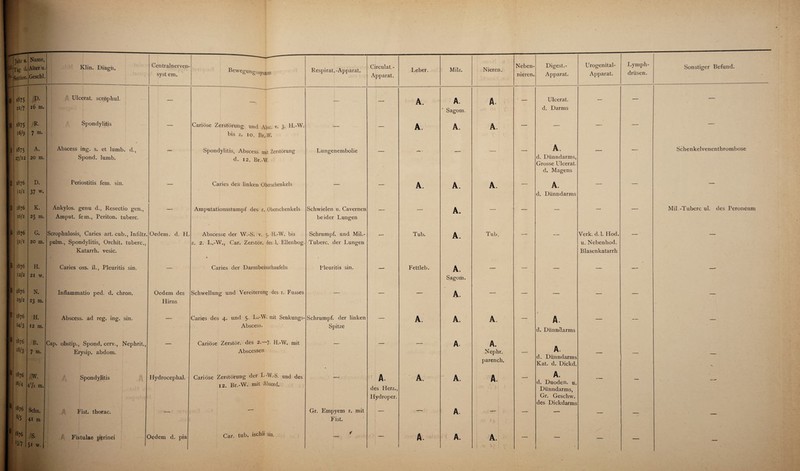 Jahr u. Tag & Section. Name, Alter u. Geschl. Ivlin. Diagn. Centralnerven- syst em. Bewegungssystem [13 1875 21/7 1875 16/9 S 1875 27/12 1876 11/1 26/1 [Mi 1876 1 3i/i 1876 12/2 2876 29/2 1876 24/3 |ä| 1876 U/3 I a '876 26/4 1876 8/5 1876 '3/7 D. 16 m. R. 7 m. A. 20 m. D. 37 w- 25 m. G. 20 m. H. 21 w, N. 23 m. H. 12 m. B. 7 m. W. 4'A m. Schn. 41 m S. 51 w. Respirat.-Apparat. Ulcerat. scrophul. Spondylitis Abscess ing. s. et lumb. d., Spond. lumb. Periostitis fern. sin. Amput. fern., Periton. tuberc. Scrophulosis, Caries art. cub,, Infiltr. pulm., Spondylitis, Orchit. tuberc,, Katarrh, vesic. Caries oss. il., Pleuritis sin. Inflammatio ped. d. chron. Abscess. ad reg. ing. sin. Cap. obstip., Spond. cerv., Nephrit., Erysip. abdom. Spondylitis Oedem. d. PI Fist, thorac. Fistulae perinei Oedem des Hirns Plydrocephal. Cariöse Zerstörung und Absc. v. 3- H.-W. bis z. 10. Br.-W. Spondylitis, Abscess mit Zerstörung d. 12, Br.-W. Caries des linken Oberschenkels Amputationsstumpf des r. Oberschenkels Abscesse der W.-S. v. 5. H.-W. bis z. 2. L.-W,, Car. Zerstör, des 1. Eilenbog Caries der Darmbeinschaufeln Schwellung und Vereiterung des r. Fusses Caries des 4. und 5. L.-W. mit Senkungs- Abscess. Cariöse Zerstör, des 2. 7. H.-W. mit Abscessen Cariöse Zerstörung der L-W.-S. und des 12. Br.-W. mit Absced. Oedem d. pia Car. tub. ischii sin. Lungenembolie beider Lungen Schrumpf, und Mil.- Tuberc. der Lungen Pleuritis sin. Schrumpf, der linken Spitze Gr. Empyem r, mit Fist. Circulat. - Apparat. A. des Herz., Hydroper. Leber. Milz. Nieren. Neben¬ nieren. Digest.- Apparat. Urogenital- Apparat. Lymph drüsen. A. A. A. _____ Ulcerat. — Sagom. d. Darms A. A. A. — — — — — • — — — A. d. Dünndarms, Grosse Ulcerat. — — d. Magens A. A. A. — A. — — d, Dünndarms — A. — — — Tub. A. Tub. — — Verk. d. 1. Hod. u. Nebenhod. Blasenkatarrh — Fettleb. A. — — — — — Sagom. — A. — — — — — A. A. A. — 4. A. — — d. Dünndarms A. A. Nephr. parench. — A. d. Dünndarms Kat. d. Dickd, — — A. ' A. A. — A. d. Duoden. u. — — Dünndarms, Gr. Geschw. des Dickdarms ■ ' A. — — — — — A. A. A. — — — — Sonstiger Befund. Schenkelvenenthrombose
