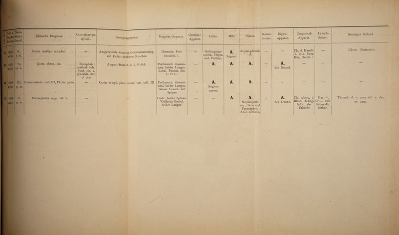X-fcl. 15 1878 23/11 76 1878 i 23/11 ! 77; 1878 124/n Name, Alter u. Geschl. Klinische Diagnose. Centralnerven¬ system . Bewegungssystem. Respirat.-Apparat. K. 6 m. Caries multipl. scrophul. — Ausgebreitete fungöse Gelenkentzündung mit Defect mehrerer Knochen Dissemin. Peri- broncbif. 1. Tr. 10 w. Gonit. chron. sin. Encephal. cortical. lob. front, sin. c. synechia dur. et piae Amput.-Stumpf, d. 1. O.-Sch. Peribronch. dissemi¬ nata beider Lungen Lobul. Pneum. des L. 0. L. Eb. 55 m- Caries vertebr. coli. III, Phthis. pulm. . Caries simpl. proc. transv. vert. coli. III Peribronch. dissemi¬ nata beider Lungen. Grosse Cavern. der Spitzen G. 17 w. Perinephritis supp. lat. s. Cirrh. beider Spitzen Vielfache Embol. beider Lungen .• Circulat.- Apparat. Leber. f - Milz. Nieren. Neben¬ nieren. Digest.- Apparat. Urogenital- Apparat. Lymph- drüsen. Sonstiger Befand. Gallengangs- tuberk. Hepat. und Perihep. A. Sagom. Nephrophthisis d. — — Ule. d. Harnbl. u. d. r. Uret. Käs. Orchit, r. — Chron. Peritonitis — A. A. A. A. des Dünnd. « A. Angiom. cavern. A. A. — — — — 1 A. A. sin., Peri- und Paranephrit. Absc. retroren. A. Ülc. tuberc. d. Blase. Käsige Infiltr. der Scheide Mes.—, Br.— und Subm.-Dr. verkäst Thromb. d. v. cava inf u. der