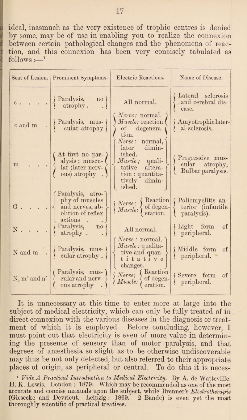 ideal, inasmuch as the very existence of trophic centres is denied by some, may be of use in enabling you to realize the connexion between certain pathological changes and the phenomena of reac¬ tion, and this connexion has been very concisely tabulated as follows:—* i * 1 Seat of Lesion. c . c and m m G N N and m N, m' and id Prominent Symptoms. Paralysis, no atrophy . Paralysis, mus¬ cular atrophy At first no par¬ alysis ; muscu¬ lar (later nerv¬ ous) atrophy . Paralysis, atro¬ phy of muscles and nerves, ah- V olition of reflex actions . { Paralysis, no } l atrophy . . ) ) Paralysis, mus- ) l cular atrophy . ( ( Paralysis, mus- < cular and nerv- ( ous atrophy Electric Reactions. All normal. Nerve: normal. Muscle: reaction of degenera¬ tion. Nerve: normal,' later dimin¬ ished. Muscle; quali- i tative altera- ‘ tion : quantita¬ tively dimin¬ ished. Ar i Reaction Nerve: ) £ Muscle: of 1 e«en’ eration. All normal. f Nerve : normal, j Muscle: qualita- -< tive and quan- titative changes. Ar ( Reaction Muscle: of dt?«eI>- ( eration. Name of Disease. Lateral sclerosis and cerebral dis¬ ease. Amyotrophic later¬ al sclerosis. ( Progressive mus- < cular atrophy, ( Bulbar paralysis. ( Poliomyelitis an- < terior (infantile ( paralysis). j Light form of l peripheral. Middle form of peripheral. Severe form of peripheral. It is unnecessary at this time to enter more at large into the subject of medical electricity, which can only be fully treated of in direct connexion with the various diseases in the diagnosis or treat¬ ment of which it is employed. Before concluding, however, I must point out that electricity is even of more value in determin¬ ing the presence of sensory than of motor paralysis, and that degrees of anaesthesia so slight as to be otherwise undiscoverable may thus be not only detected, but also referred to their appropriate places of origin, as peripheral or central. To do this it is neces- 1 Vide A Practical Introduction to Medical Electricity. By A. de Watteville. H. K. Lewis. London : 1879. Which may be recommended as one of the most accurate and concise manuals upon the subject, while Brenner’s Electrotherapie (Giesecke and Devrieut. Leipzig : 1869. 2 Biinde) is even yet the most thoroughly scientific of practical treatises.