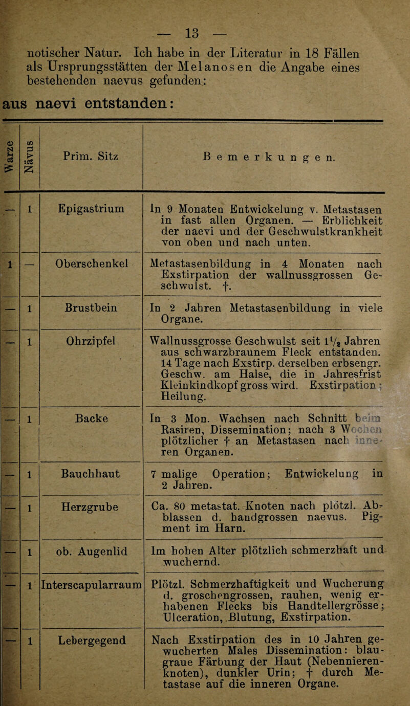 noti scher Natur. Ich habe in der Literatur in 18 Fällen als Ursprungsstätten der Melanosen die Angabe eines bestehenden naevus gefunden: aus naevi entstanden: Warze jj tn P > :c3 Prim. Sitz Bemerkungen. — 1 Epigastrium ln 9 Monaten Entwickelung v. Metastasen in fast allen Organen. — Erblichkeit der naevi und der Geschwulstkrankheit von oben und nach unten. 1 — Oberschenkel Metastasenbildung in 4 Monaten nach Exstirpation der wallnussgrossen Ge¬ schwulst. f. 1 Brustbein In 2 Jahren Metastasenbildung in viele Organe. —- *>■ 1 Ohrzipfel Wallnussgrosse Geschwulst seit ll/a Jahren aus schwarzbraunem Fleck entstanden. 14 Tage nach Exstirp. derselben erbsengr. Geschw. am Halse, die in Jahresfrist Kleinkindkopf gross wird. Exstirpation • Heilung. 1 1 Backe In 3 Mon. Wachsen nach Schnitt fc i Rasiren, Dissemination; nach 3 W plötzlicher f an Metastasen nacl ren Organen. 1 • 1 Bauchhaut 7 malige Operation; Entwickelung in 2 Jahren. . 1 Herzgrube Ca. 80 metastat. Knoten nach plötzl. Ab- blassen d. handgrossen naevus. Pig¬ ment im Harn. 1 ob. Augenlid Im hohen Alter plötzlich schmerzhaft und wuchernd. ■ 1 Interscapularraum Plötzl. Schmerzhaftigkeit und Wucherung d. groschengrossen, rauhen, wenig er¬ habenen Flecks bis Handtellergrösse; Ulceration, Blutung, Exstirpation. i '&■ <* 1 Lebergegend Nach Exstirpation des in 10 Jahren ge¬ wucherten Males Dissemination: blau¬ graue Färbung der Haut (Nebennieren¬ knoten), dunkler Urin; f durch Me¬ tastase auf die inneren Organe.