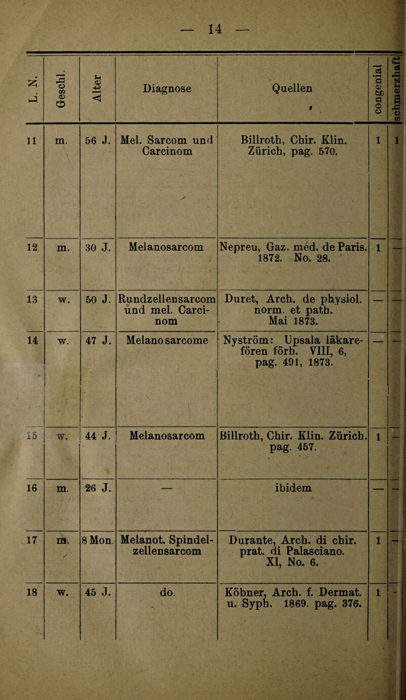 ä Geschl. Alter Diagnose Quellen * congenial ci ja s u Qi a Ä ö O) n m. \ 56 J. Mel. Sarcom und Carcinom Billroth, Chir. Klin. Zürich, pag. 570. 1 1 12 m. 30 J. Melanosarcom Nepreu, Gaz. med. de Paris. 1872. No. 28. 1 13 w. 50 J. Rundzellensarcom und mel. Carci¬ nom Duret, Arch. de physiol. norm, et patb. Mai 1873. ■ 14 w. 47 J. Melano sarcome Nyström: Upsala läkare- fören förb. VIII, 6, pag. 491, 1873. 15 w. 44 J. Melanosarcom Billroth, Chir. Klin. Zürich, pag. 457. 1 16 m. 26 J. ibidem 17 m. / 8 Mon. Melanot. Spindel- zellensarcom Durante, Arch. di chir. prat. di Palasciano. XI, No. 6. 1 18 w. 45 J. do. Köbner, Arch. f. Dermat. u. Sypb. 1869. pag. 376. 1 i 1 1 1