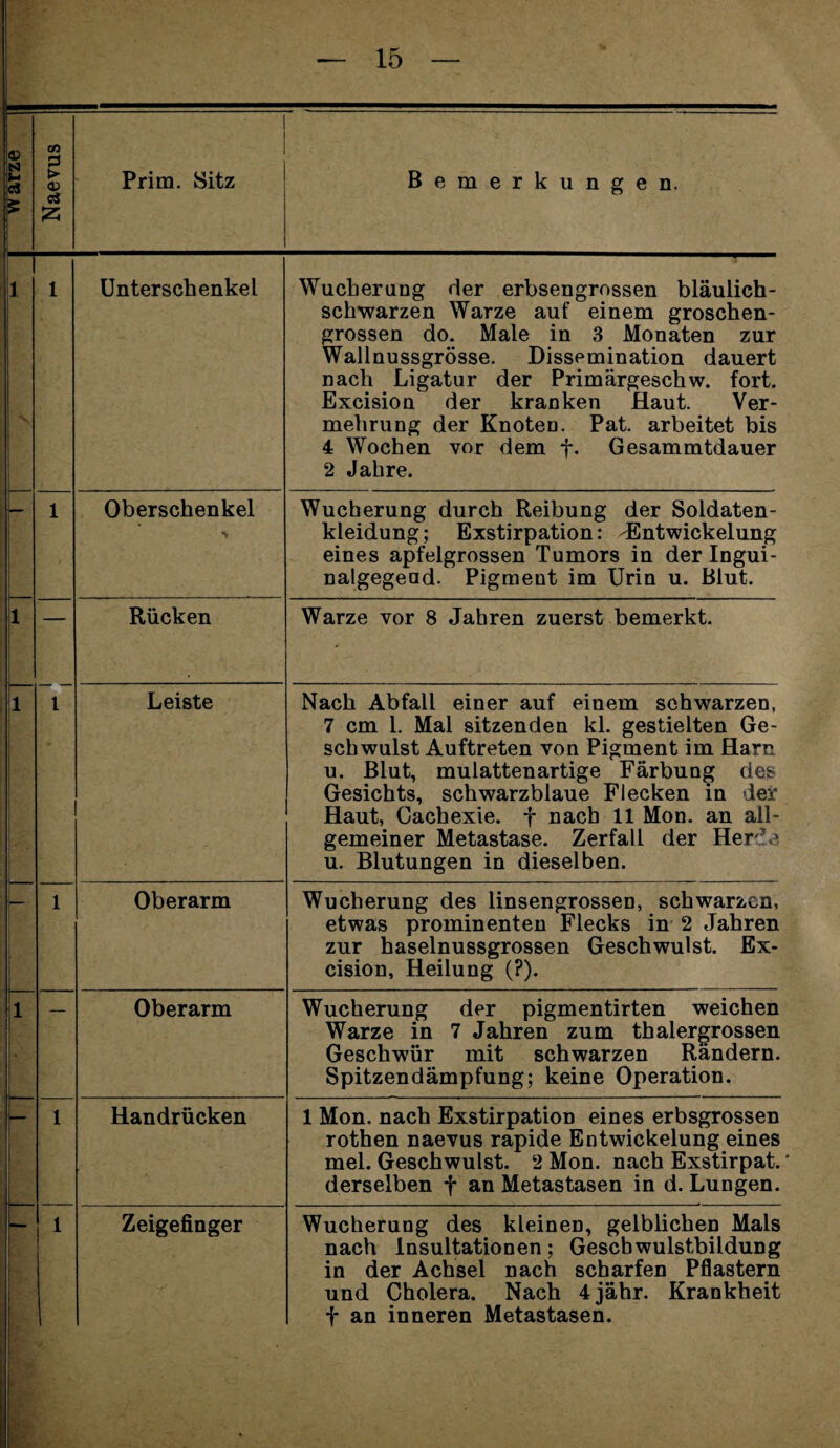 N J-i «3 Naevus l Prim. Sitz Bemerkungen. , 1 1 Unterschenkel Wucherung der erbsengrossen bläulich- schwarzen Warze auf einem groschen¬ grossen do. Male in 3 Monaten zur Wallnussgrösse. Dissemination dauert nach Ligatur der Primärgeschw. fort. Excision der kranken Haut. Ver¬ mehrung der Knoten. Pat. arbeitet bis 4 Wochen vor dem f. Gesammtdauer 2 Jahre. 1 Oberschenkel *s Wucherung durch Reibung der Soldaten¬ kleidung; Exstirpation: ^Entwickelung eines apfelgrossen Tumors in der Ingui- nalgegeud. Pigment im Urin u. Blut. 1 l Rücken Warze vor 8 Jahren zuerst bemerkt. 1 Leiste Nach Abfall einer auf einem schwarzen, 7 cm 1. Mal sitzenden kl. gestielten Ge¬ schwulst Auftreten von Pigment im Harn u. Blut, mulattenartige Färbung des Gesichts, schwarzblaue Flecken in der flaut, Cachexie. f nach 11 Mon. an all¬ gemeiner Metastase. Zerfall der Herde u. Blutungen in dieselben. 1 Oberarm Wucherung des linsengrossen, schwarzen, etwas prominenten Flecks in 2 Jahren zur haselnussgrossen Geschwulst. Ex¬ cision, Heilung (?). 1 Oberarm Wucherung der pigmentirten weichen Warze in 7 Jahren zum thalergrossen Geschwür mit schwarzen Rändern. Spitzendämpfung; keine Operation. 1 Handrücken 1 Mon. nach Exstirpation eines erbsgrossen rothen naevus rapide Entwickelung eines mel. Geschwulst. 2 Mon. nach Exstirpat. derselben f an Metastasen in d. Lungen. 1 Zeigefinger Wucherung des kleinen, gelblichen Mals nach Insultationen; Gescbwulstbildung in der Achsel nach scharfen Pflastern und Cholera. Nach 4jähr. Krankheit f an inneren Metastasen.