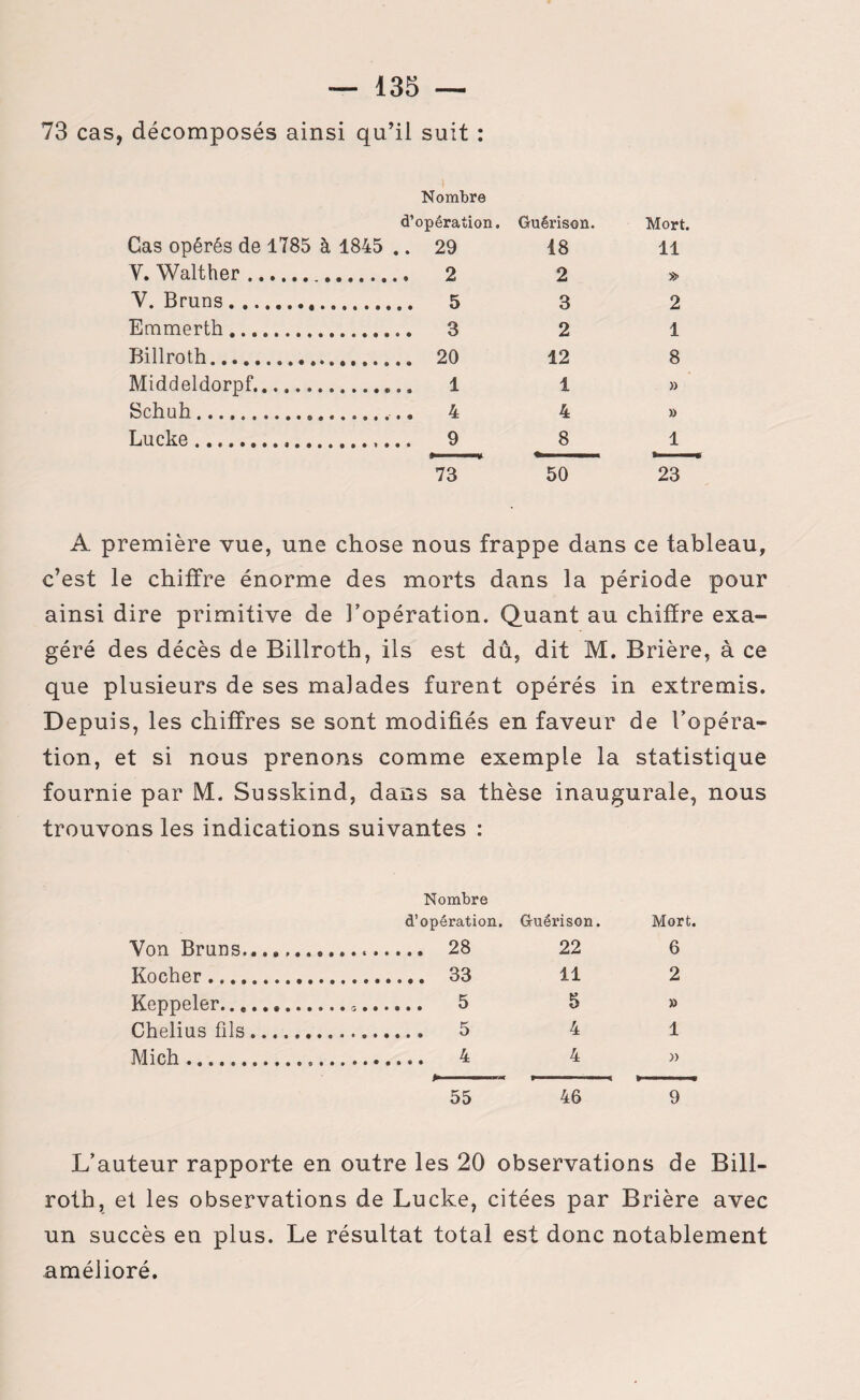 73 cas, décomposés ainsi qu’il suit : Nombre d’opération. Guérison. Mort. Cas opérés de 1785 à 1845 .. 29 18 11 Y. Walther... 2 2 » V. Bruns. 5 3 2 Emmerth. 3 2 1 Billroth. 20 12 8 Middeldorpf...... 11» Schuh. 4 4 » Lucke. 9 8 1 73 50 23 A première vue, une chose nous frappe dans ce tableau, c’est le chiffre énorme des morts dans la période pour ainsi dire primitive de l’opération. Quant au chiffre exa¬ géré des décès de Billroth, ils est dû, dit M. Brière, à ce que plusieurs de ses malades furent opérés in extremis. Depuis, les chiffres se sont modifiés en faveur de l’opéra¬ tion, et si nous prenons comme exemple la statistique fournie par M. Susskind, dans sa thèse inaugurale, nous trouvons les indications suivantes : Nombre d’opération. Guérison. Mort. Von Bruns..... 28 22 6 Rocher. 33 il 2 Keppeler.... 5 5 » Chelius fils. 5 4 1 Mich. 4 4 » b... > ——-t > » . 55 46 9 L’auteur rapporte en outre les 20 observations de Bill¬ roth, et les observations de Lucke, citées par Brière avec un succès en plus. Le résultat total est donc notablement amélioré.