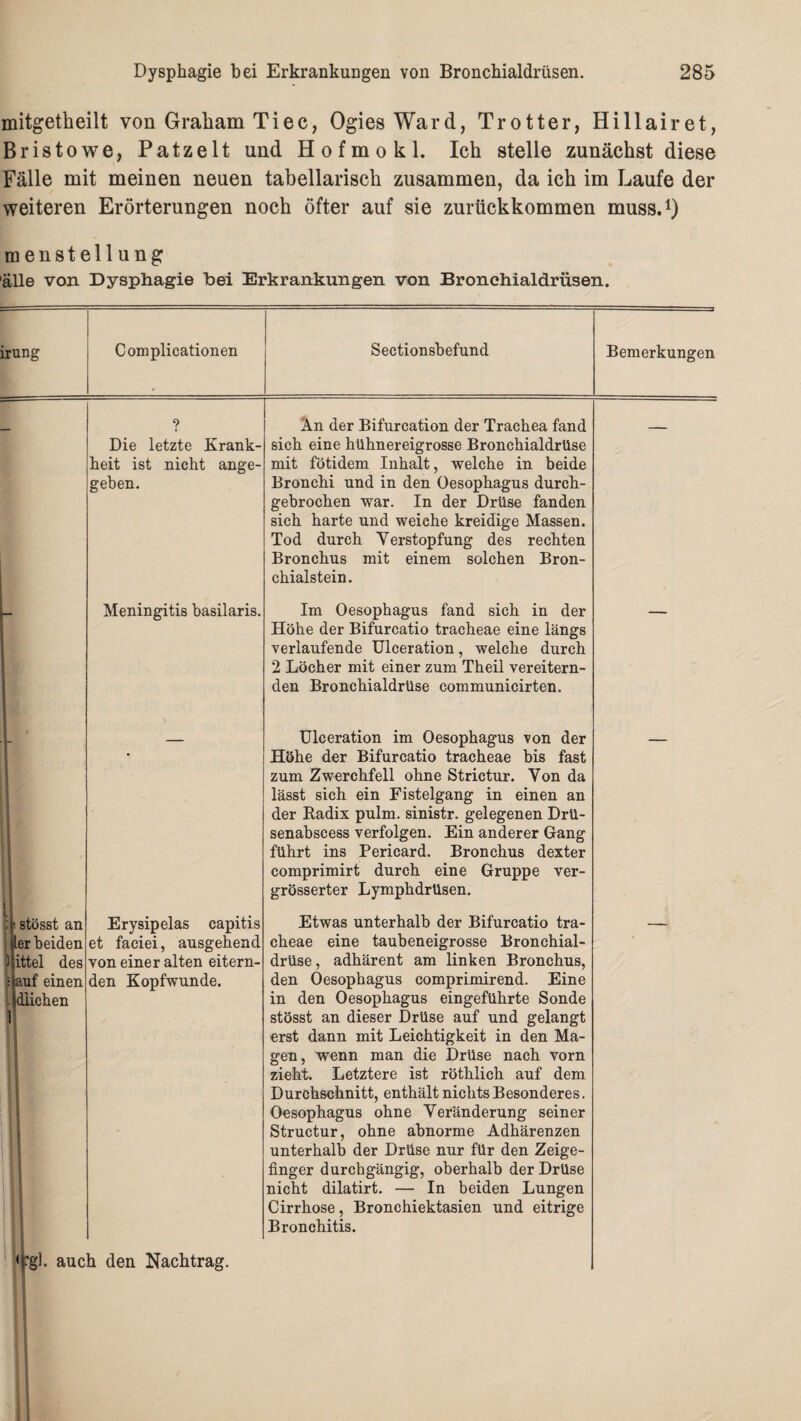 mitgetkeilt von Graham Tiec, Ogies Ward, Trotter, Hillairet, Bristowe, Patzelt und H o f m o k 1. Ich stelle zunächst diese Fälle mit meinen neuen tabellarisch zusammen, da ich im Laufe der weiteren Erörterungen noch öfter auf sie zurückkommen muss.1) men Stellung alle von Dysphagie bei Erkrankungen von Bronchialdrüsen. irung Com plicationen Sectionsbefund Bemerkungen Die letzte Krank¬ heit ist nicht ange¬ geben. An der Bifurcation der Trachea fand sich eine hühnereigrosse Bronchialdrüse mit fötidem Inhalt, welche in beide Bronchi und in den Oesophagus durch¬ gebrochen war. In der Drüse fanden sich harte und weiche kreidige Massen. Tod durch Verstopfung des rechten Bronchus mit einem solchen Bron¬ chialstein. -- stösst an [er beiden ittel des •tauf einen tldlichen Meningitis basilaris. Erysipelas capitis et faciei, ausgehend von einer alten eitern¬ den Kopfwunde. <pgl. auch den Nachtrag. Im Oesophagus fand sich in der Höhe der Bifurcatio tracheae eine längs verlaufende Ulceration, welche durch 2 Löcher mit einer zum Theil vereitern¬ den Bronchialdrüse communicirten. Ulceration im Oesophagus von der Höhe der Bifurcatio tracheae bis fast zum Zwerchfell ohne Strictur. Von da lässt sich ein Fistelgang in einen an der Radix pulm. sinistr. gelegenen Drü- senabscess verfolgen. Ein anderer Gang führt ins Pericard. Bronchus dexter comprimirt durch eine Gruppe ver- grösserter Lymphdrüsen. Etwas unterhalb der Bifurcatio tra¬ cheae eine taubeneigrosse Bronchial¬ drüse, adhärent am linken Bronchus, den Oesophagus comprimirend. Eine in den Oesophagus eingeführte Sonde stösst an dieser Drüse auf und gelangt erst dann mit Leichtigkeit in den Ma¬ gen, wenn man die Drüse nach vorn zieht. Letztere ist röthlich auf dem Durchschnitt, enthält nichts Besonderes. Oesophagus ohne Veränderung seiner Structur, ohne abnorme Adhärenzen unterhalb der Drüse nur für den Zeige¬ finger durchgängig, oberhalb der Drüse nicht dilatirt. — In beiden Lungen Cirrhose, Bronchiektasien und eitrige Bronchitis.