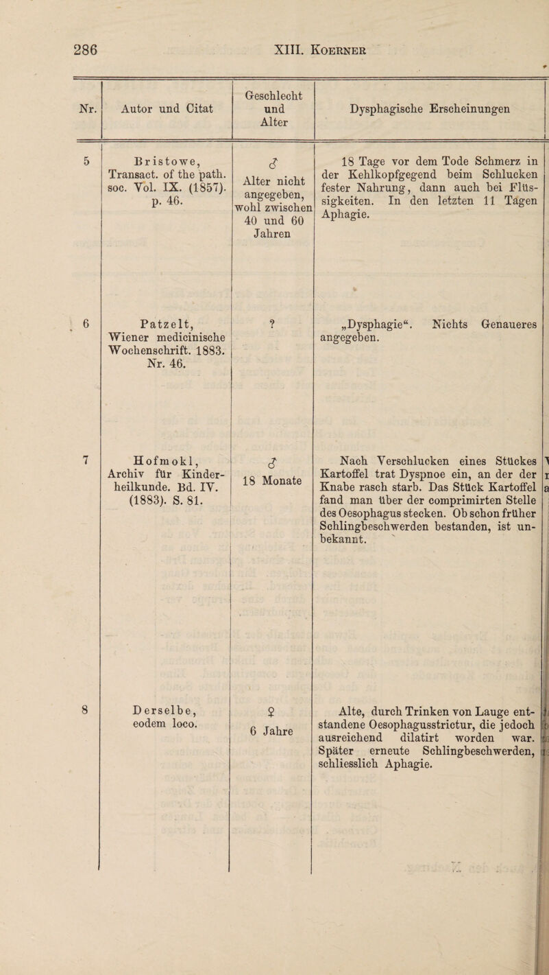 Nr. Autor und Citat Geschlecht und Alter 5 Br istowe, Transact. of tke patli. soc. Toi. IX. (1857). p. 46. (? Alter nicht angegeben, wohl zwischen 40 und 60 Jahren 18 Tage vor dem Tode Schmerz in der Kehlkopfgegend beim Schlucken fester Nahrung, dann auch bei Flüs¬ sigkeiten. In den letzten 11 Tagen Aphagie. 6 Patzelt, Wiener medicinische Wochenschrift. 1883. Nr. 46. „Dysphagie“. Nichts Genaueres angegeben. 7 Hofm okl, Archiv für Kinder¬ heilkunde. Bd. IY. (1883). S. 81. <? 18 Monate Nach Verschlucken eines Stückes 1 Kartoffel trat Dyspnoe ein, an der der i Knabe rasch starb. Das Stück Kartoffel a fand man über der comprimirten Stelle des Oesophagus stecken. Ob schon früher Schlingbeschwerden bestanden, ist un¬ bekannt. 8 D erselbe, eodem loco. ( $ 6 Jahre Alte, durch Trinken von Lauge ent- 1 standene Oesophagusstrictur, die jedoch l ausreichend dilatirt worden war. Später erneute Schlingbeschwerden, i schliesslich Aphagie.