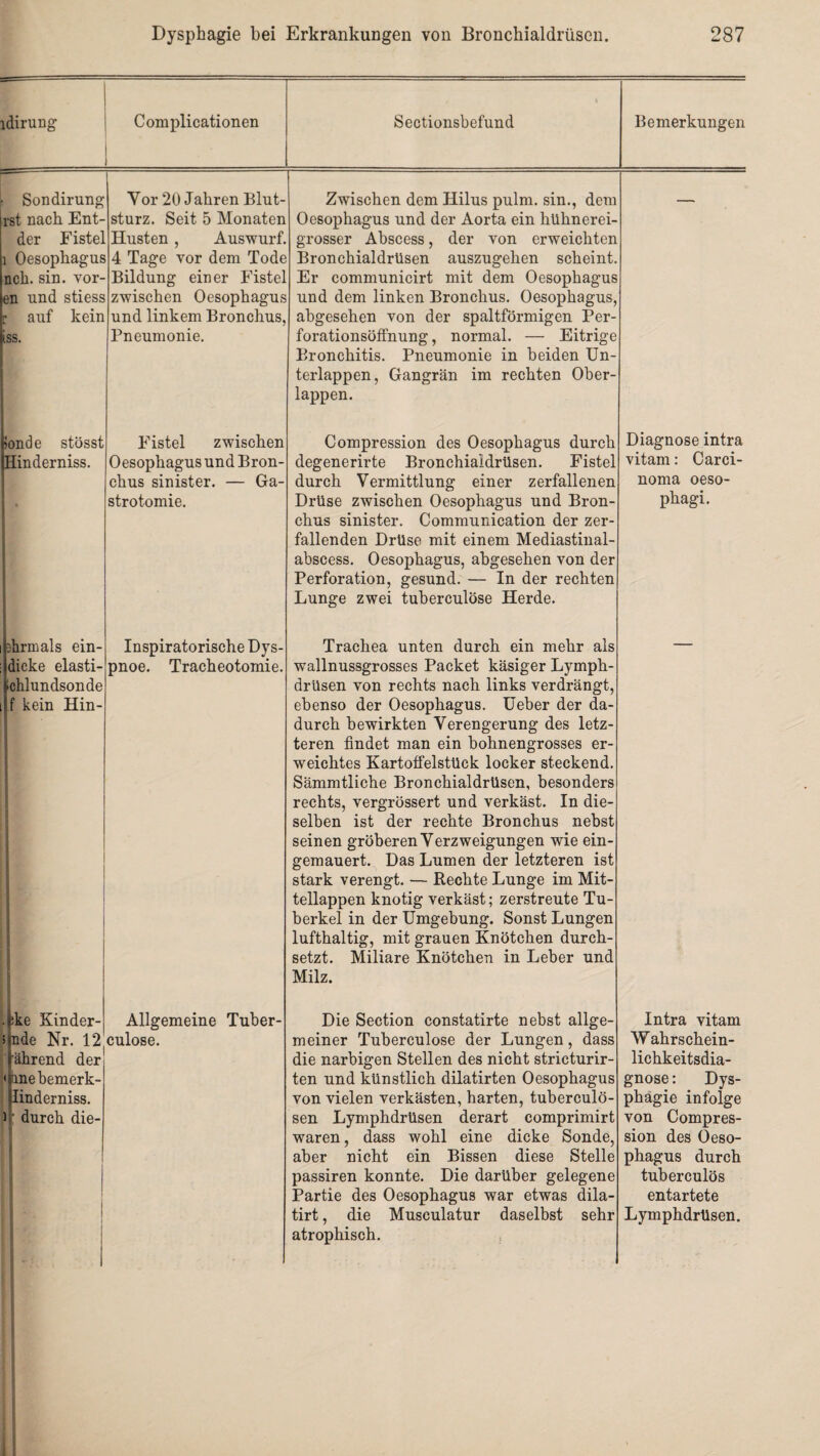 idirung Complicationen i i Sectionsbefund Bemerkungen ■ Sondirung rst nach Ent- der Fistel 1 Oesophagus nch. sin. vor- en und stiess r auf kein iss. Yor 20 Jahren Blut¬ sturz. Seit 5 Monaten Husten , Auswurf. 4 Tage vor dem Tode Bildung einer Fistel zwischen Oesophagus und linkem Bronchus, Pneumonie. Zwischen dem Hilus pulm. sin., dem Oesophagus und der Aorta ein hühnerei- grosser Abscess, der von erweichten Bronchialdrüsen auszugehen scheint. Er communicirt mit dem Oesophagus und dem linken Bronchus. Oesophagus, abgesehen von der spaltförmigen Per¬ forationsöffnung, normal. — Eitrige Bronchitis. Pneumonie in beiden Un¬ terlappen, Gangrän im rechten Ober¬ lappen. !onde stösst Hinderniss. Fistel zwischen Oesophagusund Bron¬ chus sinister. — Ga- strotomie. Compression des Oesophagus durch degenerirte Bronchialdrüsen. Fistel durch Vermittlung einer zerfallenen Drüse zwischen Oesophagus und Bron¬ chus sinister. Communication der zer¬ fallenden Drüse mit einem Mediastinal- abscess. Oesophagus, abgesehen von der Perforation, gesund. — In der rechten Lunge zwei tuberculöse Herde. Diagnose intra vitam: Carci¬ noma oeso- phagi. shrmals ein¬ dicke elasti- ichlundsonde f kein Hin- . Inspiratorische Dys¬ pnoe. Tracheotomie. Trachea unten durch ein mehr als wallnussgrosses Packet käsiger Lymph- drüsen von rechts nach links verdrängt, ebenso der Oesophagus. Ueber der da¬ durch bewirkten Verengerung des letz¬ teren findet man ein bohnengrosses er¬ weichtes Kartoffelstück locker steckend. Sämmtliche Bronchialdrüsen, besonders rechts, vergrössert und verkäst. In die¬ selben ist der rechte Bronchus nebst seinen gröberen Verzweigungen wie ein¬ gemauert. Das Lumen der letzteren ist stark verengt. — Rechte Lunge im Mit¬ tellappen knotig verkäst; zerstreute Tu¬ berkel in der Umgebung. Sonst Lungen lufthaltig, mit grauen Knötchen durch¬ setzt. Miliare Knötchen in Leber und Milz. . :ke Kinder- i nde Nr. 12 'ährend der •tfinebemerk- linderniss. i ’ durch die- 1 1 Allgemeine Tuber- culose. Die Section constatirte nebst allge¬ meiner Tuberculöse der Lungen, dass die narbigen Stellen des nicht stricturir- ten und künstlich dilatirten Oesophagus von vielen verkästen, harten, tuberculö- sen Lymphdrüsen derart comprimirt waren, dass wohl eine dicke Sonde, aber nicht ein Bissen diese Stelle passiren konnte. Die darüber gelegene Partie des Oesophagus war etwas dila- tirt, die Musculatur daselbst sehr atrophisch. Intra vitam Wahrschein¬ lichkeitsdia¬ gnose : Dys¬ phagie infolge von Compres¬ sion des Oeso¬ phagus durch tuberculös entartete Lymphdrüsen.