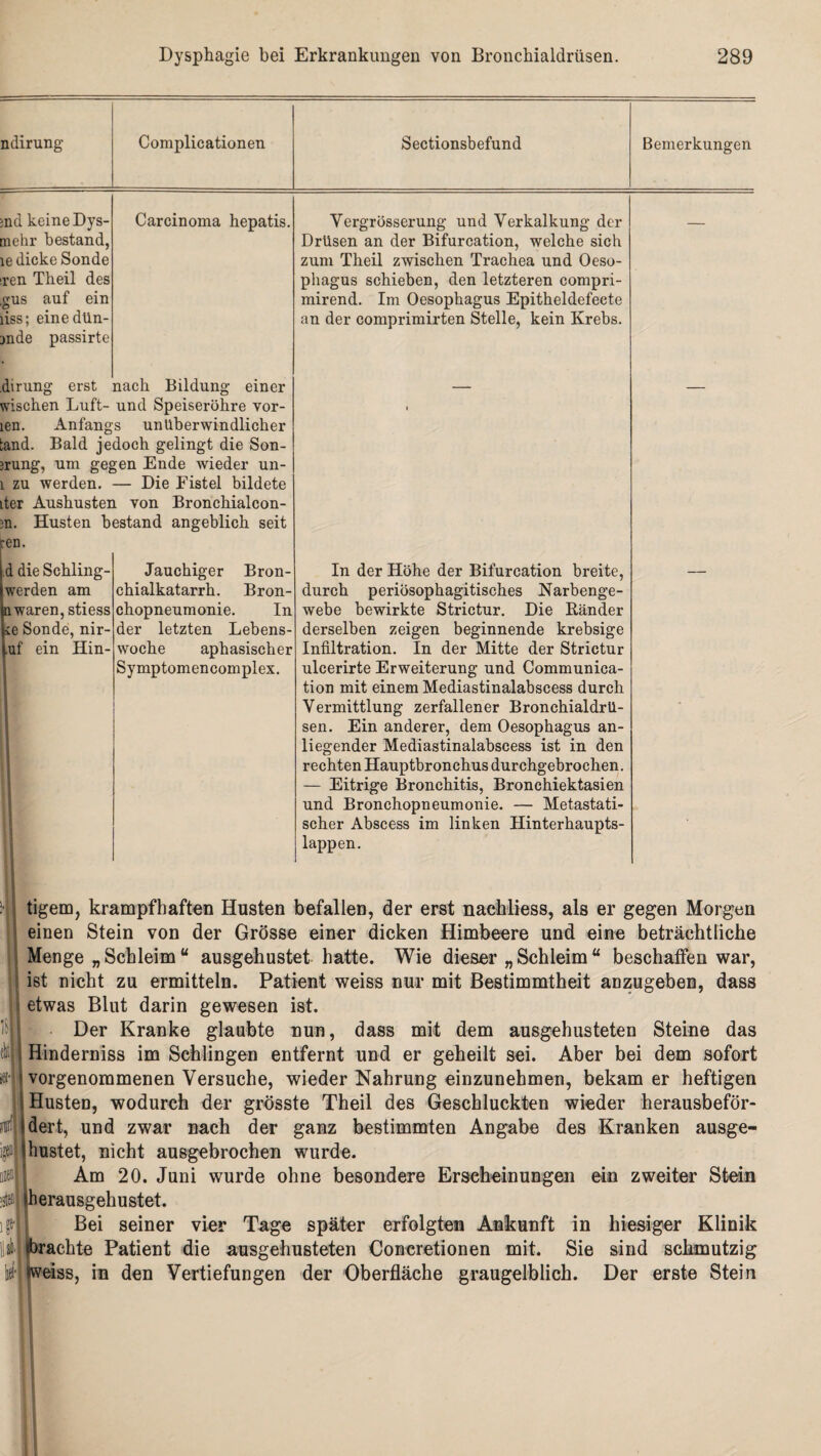 ndirung Complicationen Sectionsbefund Bemerkungen Carcinoma hepatis. ;nd keine Dys- Diehr bestand, ie dicke Sonde ;ren Theil des ,gus auf ein liss; einedün- jnde passirte dirung erst nach Bildung einer wischen Luft- und Speiseröhre vor- len. Anfangs unüberwindlicher tand. Bald jedoch gelingt die Son- jrung, um gegen Ende wieder un- 1 zu werden. — Die Fistel bildete iter Aushusten von Bronchialcon- Husten bestand angeblich seit en. d die Schling¬ werden am waren, stiess ie Sonde, nir- ,uf ein Hin- Jauchiger Bron¬ chialkatarrh. Bron¬ chopneumonie. In der letzten Lebens¬ woche aphasischer Symptomencomplex. Yergrösserung und Verkalkung der Drüsen an der Bifurcation, welche sich zum Theil zwischen Trachea und Oeso¬ phagus schieben, den letzteren compri- mirend. Im Oesophagus Epitheldefeete an der comprimirten Stelle, kein Krebs. In der Höhe der Bifurcation breite, durch periösophagitisches Narbenge¬ webe bewirkte Strictur. Die Ränder derselben zeigen beginnende krebsige Infiltration. In der Mitte der Strictur ulcerirte Erweiterung und Communica- tion mit einem Mediastinalabscess durch Vermittlung zerfallener Bronchialdrü¬ sen. Ein anderer, dem Oesophagus an¬ liegender Mediastinalabscess ist in den rechten Hauptbronchus durchgebrochen. — Eitrige Bronchitis, Bronchiektasien und Bronchopneumonie. — Metastati¬ scher Abscess im linken Hinterhaupts¬ lappen. tigern, krampfhaften Husten befallen, der erst naehliess, als er gegen Morgen einen Stein von der Grösse einer dicken Himbeere und eine beträchtliche Menge „Schleimu ausgehustet hatte. Wie dieser „Schleim“ beschaffen war, ist nicht zu ermitteln. Patient weiss nur mit Bestimmtheit anzugeben, dass etwas Blut darin gewesen ist. Der Kranke glaubte nun, dass mit dem ausgehusteten Steine das Hinderniss im Schlingen entfernt und er geheilt sei. Aber bei dem sofort vorgenommenen Versuche, wieder Nahrung einzunehmen, bekam er heftigen Husten, wodurch der grösste Theil des Geschluckten wieder herausbeför¬ dert, und zwar nach der ganz bestimmten Angabe des Kranken ausge¬ hustet, nicht ausgebrochen wurde. Am 20. Juni wurde ohne besondere Erscheinungen ein zweiter Stein herausgehustet. Bei seiner vier Tage später erfolgten Ankunft in hiesiger Klinik «brachte Patient die ausgehusteten Ooncretionen mit. Sie sind schmutzig weiss, in den Vertiefungen der Oberfläche graugelblich. Der erste Stein