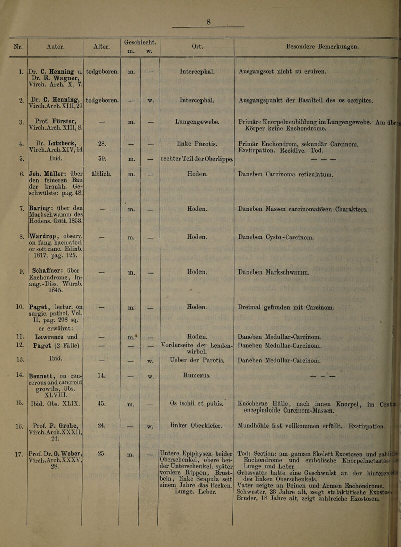 v Nr. Autor. Alter. Geschlecht, m. w. Ort. Besondere Bemerkungen. = s 1. 2. 3. 4. 5. 6. 7. 8. Dr. C. Henning u. Dr. E. Wagner, Yirch. Arch. X, 7, Dr. C. Henning, Virch.Arch.XIII, 27 Prof. Förster, Virch. Arch. XIII, 8. Dr. Lotzbeck, Virch.Arch.XIV, 14 Ibid. Joh. Müller: über den feineren Bau der krankh. Ge¬ schwülste: pag. 48. Baring: über den Mark schwamm des Hodens. Gott. 1853. 9. Wardrop, observ. on fung. haematod, or soft canc. Edinb. 1817, pag. 125. 10. 11. 12. 1 ‘V io. 14. Schaffner: über Enchondrome, In- aug. - Diss. Würzb. 1845. Paget, lectur. on surgic. pathol. Vol. II, pag. 208 sq. er erwähnt: Lawrence und Paget (2 Fälle) todgeboren. todgeboren. Ibid. 15. 16. 17. Bennett, on can- cerous and cancroid growths, Obs. XL VIII. Ibid. Obs. XLIX. Prof. P. Drohe, Virch. Arch.XXXII, 24. Prof. Dr. 0. Weber, Virch. Arch.XXXV, 28. 28. 59. ältlich. 14. 45. 24. 25. m. m. m. m. m. m. m. m. m. m. m. w. w. w. w. Intercephal. Intercephal. Lungengewebe. linke Parotis, rechter Teil der Oberlippe. Hoden. Ausgangsort nicht zu eruiren. Ausgangspunkt der Basalteil des os occipites. Primäre Knorpelneubildung im Lungengewebe. Am übr ;n Körper keine Enchondrome. Primär Enchondrom, sekundär Carcinom. Exstirpation. Recidive. Tod. Hoden. Hoden. Hoden. Hoden. Hoden. Vorderseite der Lenden¬ wirbel. Ueber der Parotis. Humerus. Os ischii et pubis. linker Oberkiefer. Untere Epiphysen beider Oberschenkel, obere bei¬ der Unterschenkel, später vordere. Rippen, Brust¬ bein , linke Scapula seit einem Jahre das Becken, Lunge. Leber. Daneben Carcinoma reticulatum. Daneben Massen carcinomatösen Charakters. Daneben Cysto - Carcinom. 3 Daneben Markschwamm. Dreimal gefunden mit Carcinom. Daneben Medullar-Carcinom. Daneben Medullar-Carcinom. Daneben Medullar-Carcinom. Knöcherne Hülle, nach innen Knorpel, im Center encephaloide Carcinom-Massen. Mundhöhle fast vollkommen erfüllt. Exstirpation. Tod: Section: am ganzen Skelett Exostosen und zahl ick Enchondrome und embolische Knorpelmetastasi io Lunge und Leber. Grossvater hatte eine Geschwulst an der hinteren des linken Oberschenkels. Vater zeigte an Beinen und Armen Enchondrome. Schwester, 23 Jahre alt, zeigt stalaktitische Exostos Bruder, 18 Jahre alt, zeigt zahlreiche Exostosen. eite