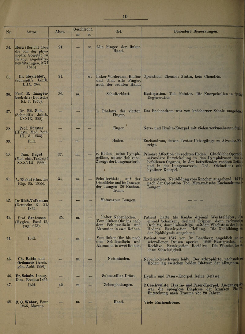 Nr. Autor. Alter. Geschlecht, m. w. Ort. Besondere Bemerkungen. 34. 35. 36. 37. 38. 39. 40. 41. 42. 43. 44. 47. Herz (Bericht über die von der phys- mediz. Societät zu Erlang, abgehalte nen Sitzungen, 9/XI 1846). Dr. Heyfelder, (Schmidt’s Jahrb. LIIX, 264. Prof. B. Langen- beckchir (Deutsche Kl. 7. 1850). Dr. Ed. Zeis, (Schmidt’s Jahib. LXXIX, 258). Prof. Förster (Illustr. Med. Zeit. UI, 3. 1853). Ibid. Jam. Paget (Med. chir. Transact XXXVIII, 1855). A. Richet (Gaz. des Hop. 95. 1855). Dr.Rich.V olkmann (Deutsche Kl. 51. 1855. Prof. Santesson (Hygiea, Band 15, pag. 623). 45. 46. 48. Ibid. Ch. Robin und Ordonnez (Arch. gen. Aoüt 1856). Fr. Scholz, lnaug.- Diss., Breslau 1855, Ibid. C. 0. Weber, Bonn 1856, Marcus. 21. 21. 36. 37. 34. 35. 42. m. m. m. m. m. m. m. m. m. w. w. Alle Finger der linken Hand. linker Vorderarm, Radius und Ulna alle Finger, auch der rechten Hand. Schulterblatt. 1. Phalanx des vierten Finger. Finger. Hoden. r. Hoden, seine Lymph- gefässe, untere Hohlvene, Zweige der Lungenarterie. Schulterblatt, auf der Oberfläche und im Inneren der Lungen 30 Enchon- drome. Metacarpus Lungen. linker Nebenhoden. Vom linken Ohr bis nach dem Schlüsselbein und Akromion in zwei Reihen. Vom linken Ohr bis nach dem Schlüsselbein und Akromion in zwei Reihen. Nebenhoden. Operation. Chemie: Glutin, kein Chondrin. Exstirpation. Tod. Potator. Die Knorpelzellen in fettig Degeneration. Das Enchondrom war von knöcherner Schale umgeben. Netz- und Hyalin-Knorpel mit vielen verknöcherten Stell Enchondrom, dessen Textur Uebergänge zu Alveolar-Kr zeigt. Primäre Affection im rechten Hoden. Glückliche Operati sekundäre Entwickelung in den Lymphdrüsen des < befallenen Organes, in den betreffenden venösen Gefä^ i und in der Lungenarterie. Tod. Obduction: ecli : hyaliner Knorpel. Exstirpation. Neubildung vom Knochen ausgehend. 141 nach der Operation Tod. Metastatische Enchondrome Lungen. - i Patient hatte äls Knabe dreimal Wechselfieber, ( n einmal Schanker, dreimal Tripper, dann rechtssei ;e Orchitis, dann linksseitige; seitdem Wachstum des lir n Hodens. Exstirpation. Heilung. Die Neubildung n der Epididymis ausgehend. Patient war 1847 von Dr. Landberg angeblich an ß- schwollenen Drüsen operirt. 1848 Exstirpation. >1 Recidive. Exstirpation, Recidive. Die Wunden he -Q ohne Schwierigkeit. Submaxillar-Drüse. Zehenphalangen. Hand. Nebenhodenschwanz fehlt. Der athrophirte, nachweif re Hoden lag zwischen beiden Blättern der albuginea|| Hyalin und Faser - Knorpel, keine Gefässe. 2 Geschwülste, Hyalin- und Faser-Knorpel, Ausgangsj war die spongiose Diaphyse der kranken Phü Entstehung nach Trauma vor 20 Jahren. ikt Viele Enchondrome. &