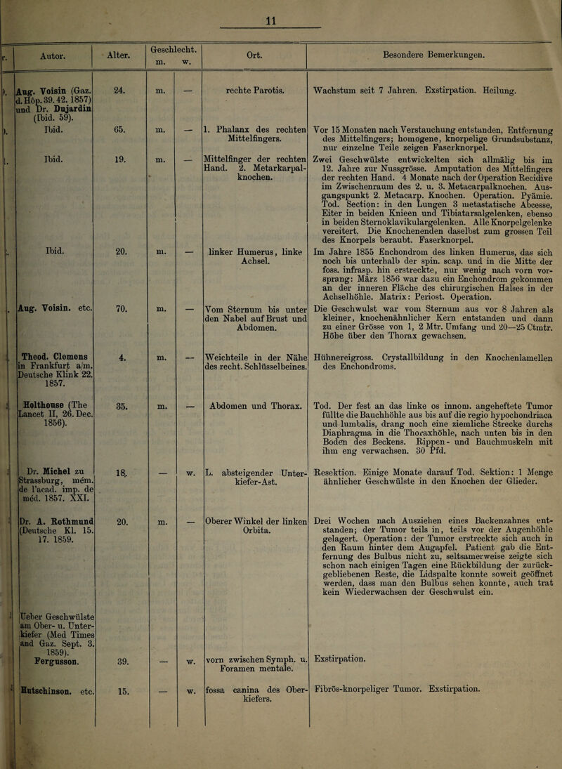 r. Autor. Alter. Geschlecht. m. w. Ort. Aug. Voisin (Gaz. d. Höp. 39.42. 1857) und Dr. Dujardin (Ibid. 59). 24. m. — rechte Parotis. Jbid. 65. m. —■ 1. Phalanx des rechten Mittelfingers. Ibid. 19. m. t Mittelfinger der rechten Hand. 2. Metarkarpal- knochen. Ibid. 20. 1 m. — linker Humerus, linke Achsel. Aug. Voisin. etc. 70. m. — Vom Sternum bis unter den Nabel auf Brust und Abdomen. Theod. Clemens in Frankfurt a/m. Deutsche Klink 22. 1857. 4. m. — Weichteile in der Nähe des recht. Schlüsselbeines. Holthouse (The Lancet II, 26. Dec. 1856). 35. m. Abdomen und Thorax. Dr. Michel zu Strassburg, mein, de l’acad. imp. de med. 1857. XXI. 18.. — w. L. absteigender Unter¬ kiefer-Ast. Dr. A. Rothmund (Deutsche Kl. 15. 17. 1859. lUeber Geschwülste am Ober- u. Unter¬ kiefer (Med Times and Gaz. Sept. 3. 1859). Fergusson. 20. m. Oberer Winkel der linken Orbita. 39. — w. vorn zwischen Symph. u. Foramen mentale. Hutschinson. etc. . 15. — w. fossa canina des Ober¬ kiefers. ). 1. Besondere Bemerkungen. Wachstum seit 7 Jahren. Exstirpation. Heilung. Vor 15 Monaten nach Verstauchung entstanden, Entfernung des Mittelfingers; homogene, knorpelige Grundsubstanz, nur einzelne Teile zeigen Faserknorpel. Zwei Geschwülste entwickelten sich allmälig bis im 12. Jahre zur Nussgrösse. Amputation des Mittelfingers der rechten Hand. 4 Monate nach der Operation Recidive im Zwischenraum des 2. u. 3. Metacarpalknochen. Aus¬ gangspunkt 2. Metacarp. Knochen. Operation. Pyämie. Tod. Section: in den Lungen 3 metastatische Abcesse, Eiter in beiden Knieen und Tibiatarsalgelenken, ebenso in beiden Sternoklavikulargelenken. Alle Knorpelgelenke vereitert. Die Knochenenden daselbst zum grossen Teil des Knorpels beraubt. Faserknorpel. Im Jahre 1855 Enchondrom des linken Humerus, das sich noch bis unterhalb der spin. scap. und in die Mitte der foss. infrasp. hin erstreckte, nur wenig nach vorn vor¬ sprang: März 1856 war dazu ein Enchondrom gekommen an der inneren Fläche des chirurgischen Halses in der Achselhöhle. Matrix: Periost. Operation. Die Geschwulst war vom Sternum aus vor 8 Jahren als kleiner, knochenähnlicher Kern entstanden und dann zu einer Grösse von 1, 2 Mtr. Umfang und 20—25 Ctmtr. Höhe über den Thorax gewachsen. Hühnereigross. Crystallbildung in den Knochenlamellen des Enchondroms. Tod. Der fest an das linke os innom. angeheftete Tumor füllte die Bauchhöhle aus bis auf die regio hypochondriaca und lumbalis, drang noch eine ziemliche Strecke durchs Diaphragma in die Thoraxhöhle, nach unten bis in den Boden des Beckens. Rippen- und Bauchmuskeln mit ihm eng verwachsen. 30 Pfd. Resektion. Einige Monate darauf Tod. Sektion: 1 Menge ähnlicher Geschwülste in den Knochen der Glieder. Drei Wochen nach Ausziehen eines Backenzahnes ent¬ standen; der Tumor teils in, teils vor der Augenhöhle gelagert. Operation: der Tumor erstreckte sich auch in den Raum hinter dem Augapfel. Patient gab die Ent¬ fernung des Bulbus nicht zu, seltsamerweise zeigte sich schon nach einigen Tagen eine Rückbildung der zurück¬ gebliebenen Reste, die Lidspalte konnte soweit geöffnet werden, dass man den Bulbus sehen konnte, auch trat kein Wieder wachsen der Geschwulst ein. Exstirpation. Fibrös-knorpeliger Tumor. Exstirpation.