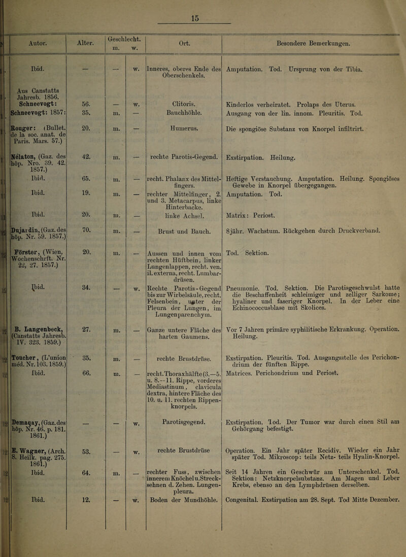 i Autor. Alter. Geschlecht. Ort. Besondere Bemerkungen. m. w. Ibicl. — — w. Inneres, oberes Ende des Oberschenkels. Amputation. Tod. Ursprung von der Tibia. Aus Canstatts Jahresb. 1856. Schneevogt: 56. — w. Clitoris. Kinderlos verheiratet. Prolaps des Uterus. Schneevogt: 1857: 35. m. — Bauchhöhle. Ausgang von der lin. innom. Pleuritis. Tod. . Rouger: (Bullet. 1 ' de la soc. anat. de 20. m. — Humerus. Die spongiöse Substanz von Knorpel infiltrirt. Paris. Mars. 57.) . Nelaton, (Gaz. des 1 hop. Nro. 89. 42. 42. m. — rechte Parotis-Gegend. Exstirpation. Heilung. 1857.) Ibid. 65. m. recht. Phalanx des Mittel- Heftige Verstauchung. Amputation. Heilung. Spongiöses 1 fingers. Gewebe in Knorpel übergegangen. {] Ibid. 19. m. rechter Mittelfinger, 2. und 3. Metacarpus, linke Hinterbacke. Amputation. Tod. 1 Ibid. 20. m. — linke Achsel. Matrix: Periost. tfl Dujai din, (Gaz. des hop. Nr. 59. 1857.) 70. m. — Brust und Bauch. 8jähr. Wachstum. Rückgehen durch Druckverband. Förster, (Wien, 20. in. Aussen und innen vom Tod. Sektion. Wochenschrft. Nr. rechten Hüftbein, linker 22, 27. 1857.) Lungenlappen, recht, ven. il. externa, recht. Lumbar- 1 driisen. Ibid. 34. — w. Rechte Parotis - Gegend bis zur Wirbelsäule, recht. Felsenbein, ujater der Pneumonie. Tod. Sektion. Die Parotisgeschwulst hatte die Beschaffenheit schleimiger und zelliger Sarkome; hyaliner und faseriger Knorpel. In der Leber eine Echinococcusblase mit Skolices. Pleura der Lungen, im Lungen pare n chy m. jr B. Langenheck, 27. m. Ganze untere Fläche des Vor 7 Jahren primäre syphilitische Erkrankung. Operation. (Canstatts Jaliresb. harten Gaumens. Heilung. IV. 323. 1859.) « Toncher, (L’union 35. m. rechte Brustdrüse. Exstirpation. Pleuritis. Tod. Ausgangsstelle des Perichon- med. Nr. 103.1859.) drium der fünften Rippe. Ibid. 66. m. recht. Thoraxhälfte (3.—5. u. 8. —11. Rippe, vorderes Mediastinum, clavicula dextra, hintere Fläche des 10. u. 11. rechten Rippen- Matrices. Perichondrium und Periost. knorpels. o Demaqay, (Gaz.des w. Parotisgegend. Exstirpation. Jod. Der Tumor war durch einen Stil am fi hop. Nr. 46. p. 181. Gehörgang befestigt. 1861.) •; E. Wagner, (Arch. 53. w. rechte Brustdrüse Operation. Ein Jahr später Recidiv. Wieder ein Jahr S. Heilk. pag. 275. später Tod. Mikroscop: teils Netz- teils Hyalin-Knorpel. 1861.) 12 Ibid. 64. m. — rechter Fuss, zwischen innerem Knöchel u.Streck¬ sehnen d. Zehen. Lungen- Seit 14 Jahren ein Geschwür am Unterschenkel. Tod. Sektion: Netzknorpelsubstanz. Am Magen und Leber Krebs, ebenso an den Lymphdrüsen derselben. pleura. Ibid. y ■' . 12. w. Boden der Mundhöhle. * Congenital. Exstirpation am 28. Sept. Tod Mitte Dezember.