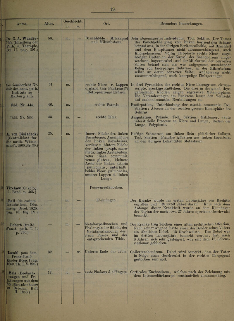 li lf i* iS is IS Autor. Alter. \ Dr. C. A. Wunder¬ lich (Handlung der Path. u. Therapie, Bd. II. pag. 391.j Seetionsbericht Nr, 349 des anat. path, Instituts zu Marburg a./L. ibid. Nr. 445. Ibid. Nr. 563. A. von Bisiadecki (Centralblatt für die mediz. Wissen¬ schaft. 1860. Nr. 30.) Virchow (Onkolog. 1. Band. p. 465.) Bail (de ossium luxuria tione. Diss. inaug. Berol. 1820. pag. 16. Fig. IV.) Lebert (traite d’anat. path. T. I, p. 230.) 18 Lambl (aus dem Franz-Josef- Kinder-Hosp. Prag. 1860. Th. I. S. 205.) Zeis (Beobach¬ tungen und Er¬ fahrungen aus dem Sta dtkrankenhause zu Dresden. Heft II. 1853.) Geschlecht. m. w. 50. m. 51. 46. 43. 25. 32. 17. m. m. m. m. m. m. m. w. Ort. Besondere Bemerkungen. Bauchhöhle, Milzkapsel und Milzsubstanz. rechte Niere, r. Lappen d.jgland. tliir. Pankreas (?) Retroperitonealdrüsen. rechte Parotis. rechte Tibia. Innere Fläche des linken Darmbein es, A ussenflii che des linken Darmbeines, vordere u. hintere Fläche der linken syraph. sacro- iliaca, linkes Acetabulum. vena iliaca communis, venae gluteae, kleinere Aeste der linken arteria pulmonalis, unterhalb beider Pleur. pulmonales, unterer Lappen d. linken Lunge. Fusswurzelknochen. Kleinfinger. Metakarpalknochen und Phalangen der Hände, der Metatarsalknochen des einen Fusses und der entsprechenden Tibia. Sehr abgemagertes Individuum. Tod. Sektion. Der Tumor der Bauchhöhle ging vom linken horizontalen Scham¬ beinast aus, in der übrigen Peritonealhöhle, mit Bauchfell und dem Haupttumor nicht zusammenhängend, auch Knorpelmassen. Völlig atrophirte rechte Niere, zuge¬ höriger Ureter in der Kapsel des Enchondroms einge¬ wachsen, impermeabel; auf der Milzkapsel der convexen Seiten befand sich ein wie aufgegossen aussehender Belag von knorpeliger Substanz, in der Milzsubstanz selbst an deren convexer Seite, Auflagerung nicht zusammenhängend, auch knorpelige Einlagerungen. In drei Pyramiden der rechten Niere linsengrosse, circum- scripte, speckige Knötchen. Die drei in der gland. tliyr. gefundenen Knollen zeigen regressive Metamorphose. Die Veränderungen im Pankreas lassen den Verdacht auf enchondromatöse Neubildungen zu. Exstirpation, Unterbindung der carotis communis; Tod. Sektion: Abscess in der rechten grossen Hemisphäre des Gehirns. Amputation. Pyämie. Tod. Sektion: Milztumor, akute interstitielle Processe an Niere und Lunge, Oedem der Lunge, Polypionie. Heftige Schmerzen am linken Bein; plötzlicher Collaps, Tod. Sektion: Primäre Affektion am linken Darmbein, an den übrigen Lokalitäten Metastasen. Der Kranke wurde im ersten Lebensjahre von Rachitis ergriffen und litt zwölf Jahre daran. Kurz nach dem Anfänge dieser Krankheit wurde an dem Kleinfinger der Beginn der nach etwa 27 Jahren operirten Geschwulst bemerkt. Der Kranke trug Zeichen einer alten rachitischen Affection. Nach seiner Angabe hatte einer der Brüder seines Vaters ein ähnliches Uebel. 15 Geschwülste. Das Uebel war im dritten Lebensjahre bemerkt worden, hat nach 8 Jahren sich sehr gesteigert, war seit dem 16. Lebens¬ stationär geblieben. Unteres Ende der Tibia. Gallertenchondrom. Dabei wird bemerkt, dass der Vater in Folge einer Geschwulst in der rechten Ohrgegend gestorben sein soll. erste Phalanx d.4fingers. Corticales Enchondrom, welches nach der Zeichnung mit dem Intermediärknorpel continuirlich zusammenhing.