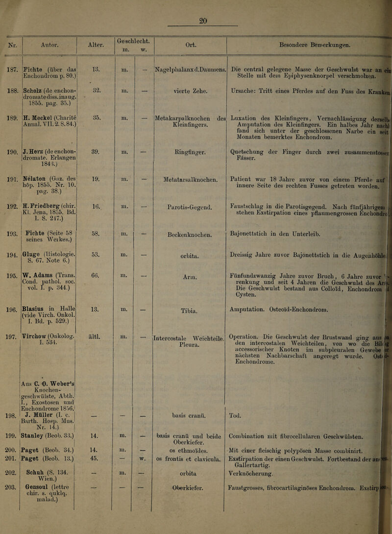 Nr. Autor. Alter. Geschlecht. m. w. Ort. Besondere Bemerkungen. 187. i ! IFicKte (über das jEnchondrom p. 80.) 13. 1 in. — Nagelphalanx d.Daumens Die central gelegene Masse der Geschwulst war an ein Stelle mit dem Epiphysenknorpel verschmolzen. 188. Scholz (de enchon- jdromatediss.inaug. 1855. pag. 35.) 32. m. — vierte Zehe. Ursache: Tritt eines Pferdes auf den Fuss des Kranken 189. H. Meckel (Charite Annah VII. 2. S. 84.) 35. m. Metakarpalknochen des Kleinfingers. Luxation des Kleinfingers, Vernachlässigung derselb Amputation des Kleinfingers. Ein halbes Jahr nach] fand sich unter der geschlossenen Narbe ein seit Monaten bemerktes Enchondrom. 190. J. Herz (deenchon- jdromate. Erlangen 1843.) 39. / m. Ringfinger. Quetschung der Finger durch zwei zusammenstosscr Fässer. 191. 1 Nelaton (Gaz. des hop. 1855. Nr. 10. pag. 38.) 1 19. ! m. — Metatarsalknochen. Patient war 18 Jahre zuvor von einem Pferde auf innere Seite des rechten Fusses getreten worden. 192. H. Friedberg (chir. Kl. Jena, 1855. Bd. 1. S. 247.) 16. m. — Parotis-G egend. Faustschlag in die Parotisgegend. Nach fünfjährigem . stehen Exstirpation eines pflaumengrossen Enchondroll 193. Fichte (Seite 58 seines Weikes.) 58. m. — Beckenknochen. Bajonettstich in den Unterleib. 194. Ginge (Histologie. S. 67. Note 6.) 53. m. — orbita. Dreissig Jahre zuvor Bajonettstich in die Augenhöhle j 195. W. Adams (Trans. Cond, pathol. soc. vol. I. p. 344.) 66. m. Arm. Fünfundzwanzig Jahre zuvor Bruch, 6 Jahre zuvor 1 - renkung und seit 4 Jahren die Geschwulst des ArijJ Die Geschwulst bestand aus Colloid, Enchondrom d Cysten. 196. Blasius in Halle (vide Virch. Onkol. I. Bd. p. 529.) 13. in. — Tibia. Amputation. Osteoid-Enchondrom. i mm 197. Virchow (Onkolog. I. 534. ältl. m. Intercostale Weichteile. Pleura. Operation. Die Geschwulst der Brustwand ging aus j)0 den intercostalen Weichteilen, von wo die Billig accessorischer Knoten im subpleuralen Gewebe er nächsten Nachbarschaft angeregt wurde. OsttScM Enchondrome. i i 198. ' 1 B Aus C. 0. Weber’s Knochen- geschwülste, Abth. I., Exostosen und Enchondrome 1856J J. Müller (I. c. Barth. Hosp. Mus.1 Nr. 14.) i __ — _ basis cranii. Tod. 199. ! j 1 Stanley (Beob. 33.) I 14. m. — basis cranii und beide Oberkiefer. Combination mit fibrocellularen Geschwülsten. - 200. Paget (Beob. 34.) 14. m. — os ethmoides. Mit einer fleischig polypösen Masse combinirt. 201. 202. Paget (Beob. 13.) i Schuh (S. 134. ! Wien.) 45. m. w. os frontis et clavicula. orbita Exstirpation der einen Geschwulst. Fortbestand der anifw. Gallertartig. Verknöcherung. 203. Gensoul (lettre chir. s. quklq. malad.) Oberkiefer. Faustgrosses, fibrocartilaginöses Enchondrom. Exstirp®*