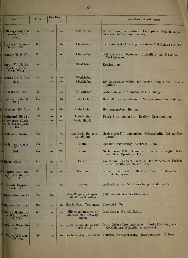 Autor. Alter. Geschlecht, m. w. Ort. Besondere Bemerkungen. IS K !i n ' u :1( 11 i\\ :U :2t! I O’Shaugnessy (on diseases of the yaws.) Burger (Hufelands Journ. 1797. Stanley (Beob. 67.) Paget (Vol. 11.194. Morgan. Guys. Hosp. Mus.) Schuh (I, c. S. 139.) Ibid. Lebert (B. 58.) Blasius (Beitr. S. 123.) Hawkins (Bb. 51.) Kothmund (Bb. 22.) Kluyskens (Verh. v. h. nederl. Inst. VI. 1823.J Stütz u. Grimmel. De la Camp (Beob, 28.) Ibid. Mulert (Beob. 64.) Cloquet (Gaz des hop. 1855. Nr. 96. soc. d. ehir.) Bransb. Cooper Beob. 59.) Pinke (diss. cas. I.) 0(1 «Ml! i: j l 2! Retzius (Beob. 35.) Klein v. Gräfe und von Waith. Journ. Bd. III.) Otto und Koschate diss.) Beob. 10.) — — — Oberkiefer. Faustgrosses, Enchondrom. Exstirpation: kein Becidiv. Wiederholte Excision: Recidiv. 30. — w. Oberkiefer. Teilweise Verknöcherung. Blutungen. Hektisches Fiber. Tod. 28. — w. Oberkiefer. Seit einem Jahr bestehend. Jodkalium- und Jod-Gebrauch. Verkleinerung. — — — Oberkiefer. Exstirpation. _ _ Oberkiefer. - ~ Oberkiefer. Die Geschwulst wölbte den harten Gaumen vor. Exstir¬ pation. 13. — w. Unterkiefer. Abtragung in drei Abschnitten. Heilung. 20. — w. Unterkiefer. Haarseil. Starke Eiterung. Verminderung des Umfanges. 12. — w. Unterkiefer. Herausgegraben. Heilung. 32. — w. Unterkiefer. Durch Stoss entstanden. Recidiv. Exartikulation. 16. m.  beide Hände. - - - 36. — w. spina ossis ilei und acetabulum. Nach einem Fall entstanden. Kaiserschnitt. Tod am Tage darauf. 38. — w. Ilium. Cystoide Erweichung. Aufbruch. Tod. 30. — w. Uium. Nach einem Fall entstanden. Geschwulst zeigte fibröse Lamellen. Spontaner Tod. 50. m. — Becken. Areolär und erweicht, auch in den Weichteilen Enchon- drome, hektisches Fieber. Tod. 25. m. — Sternum. Schlag. Exstirpation. Recidiv. Nach 15 Monaten Tod durch Asphyxie. 40. — w. radius. Ossifikation, cystoide Erweichung. Exstirpation. 34. m. — ulna, Fingerphalangen u. Metakarpalknochen. Fall. Amputation des Oberarmes. 24. — w. Hände, Füsse, Vorderarm. Einschnitt. Tod. 58. m. — Mittelhandknochen des Daumens und des Zeige¬ fingers. Quetschung. Exartikulation. 14. m. — Mittelhandphalangen und linker Fuss. Im 4. Lebensjahre entstanden, Verknöcherung, centrale Erweichung; Wiederholter Aufbruch. Mittelhand u. Phalangen. Teilweise Verknöcherung. Exarticulation. Heilung.
