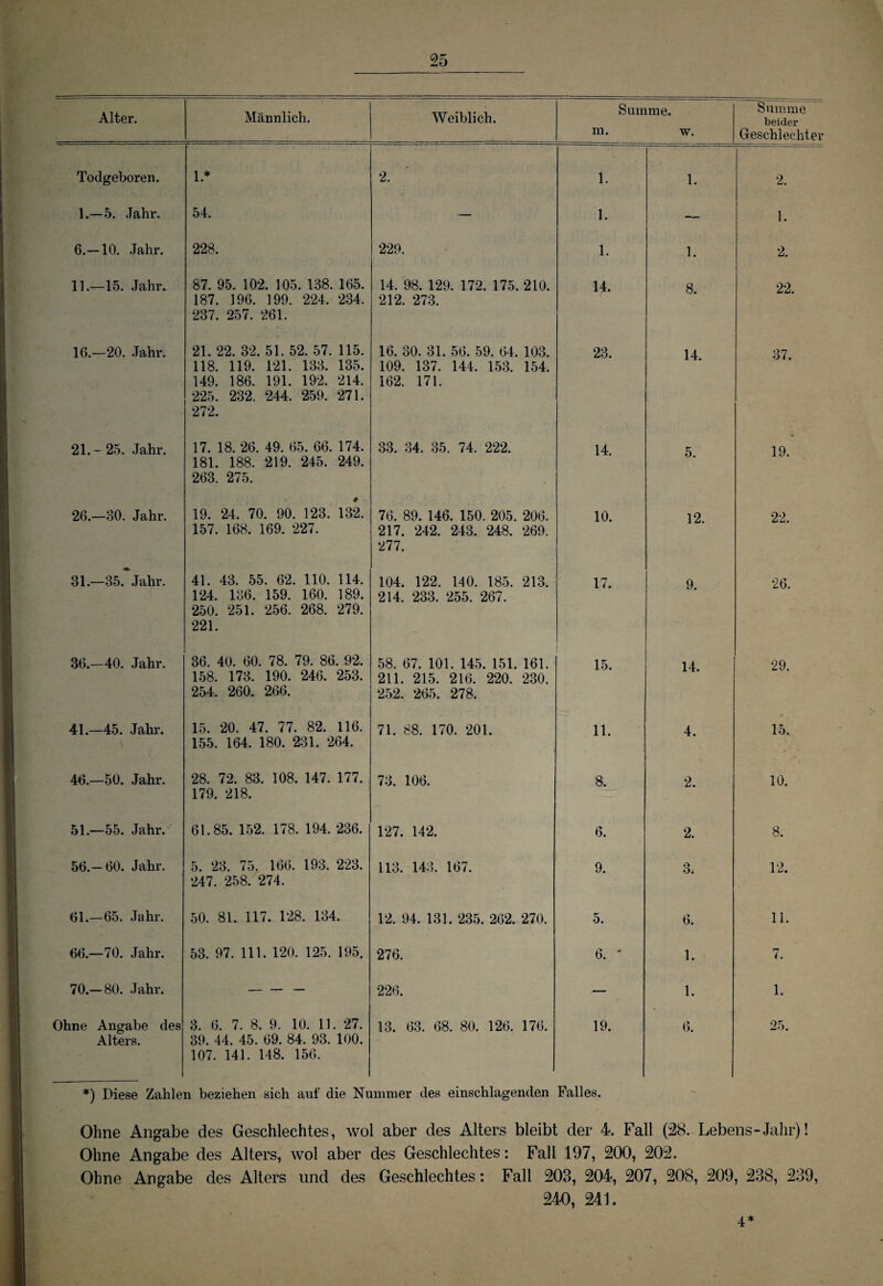 Alter. Männlich. Weiblich. Summe. m. w. Summe beider Geschlechter Todgeboren. 1* 2. 1. 1. 2. 1.—5. Jahr. 54. — 1. — 1. 6.—10. Jahr. 228. 229. 1. 1. 2. 11.—15. Jahr. 87. 95. 102. 105. 138. 165. 187. 196. 199. 224. 234. 237. 257. 261. 14. 98. 129. 172. 175. 210. 212. 273. 14. 8. 22. 16.—20. Jahr. 21. 22. 32. 51. 52. 57. 115. 118. 119. 121. 133. 135. 149. 186. 191. 192. 214. 225. 232. 244. 259. 271. 272. 16. 30. 31. 56. 59. 64. 103. 109. 137. 144. 153. 154. 162. 171. 23. 14. 37. 21.-25. Jahr. 17. 18. 26. 49. 65. 66. 174. 181. 188. 219. 245. 249. 263. 275. 33. 34. 35. 74. 222. 14. 5. 19. 26.—30. Jahr. # 19. 24. 70. 90. 123. 132. 157. 168. 169. 227. 76. 89. 146. 150. 205. 206. 217. 242. 243. 248. 269. 277. 10. 12. 22. 31.—35. Jahr. 41. 43. 55. 62. 110. 114. 124. 136. 159. 160. 189. 250. 251. 256. 268. 279. 221. 104. 122. 140. 185. 213. 214. 233. 255. 267. 17. 9. 26. 36.—40. Jahr. 36. 40. 60. 78. 79. 86. 92. 158. 173. 190. 246. 253. 254. 260. 266. 58. 67. 101. 145. 151. 161. 211. 215. 216. 220. 230. 252. 265. 278. 15. 14. 29. 41.—45. Jahr. 15. 20. 47. 77. 82. 116. 155. 164. 180. 231. 264. 71. 88. 170. 201. 11. 4. 15. 46.—50. Jahr. 28. 72. 83. 108. 147. 177. 179. 218. 73. 106. 8. 2. 10. 51.—55. Jahr.' 61.85. 152. 178. 194. 236. 127. 142. 6. 2. 8. 56.— 60. Jahr. 5. 23. 75. 166. 193. 223. 247. 258. 274. 113. 143. 167. 9. Q Oi 12. 61.—65. Jahr. 50. 81. 117. 128. 134. 12. 94. 131. 235. 262. 270. 5. 6. 11. 66.—70. Jahr. 53. 97. 111. 120. 125. 195. 276. 6. * 1. 7. 70.—80. Jahr. — — — 226. — 1. 1. Ohne Angabe des Alters. 3. 6. 7. 8. 9. 10. 11. 27. 39. 44. 45. 69. 84. 93. 100. 107. 141. 148. 156. 13. 63. 68. 80. 126. 176. 19. 6. 25. *) Diese Zahlen beziehen sich auf die Nummer des einschlagenden Falles. Ohne Angabe des Geschlechtes, wol aber des Alters bleibt der 4. Fall (28. Lebens - Jahr)! Ohne Angabe des Alters, wol aber des Geschlechtes: Fall 197, 200, 202. Ohne Angabe des Alters und des Geschlechtes: Fall 203, 204, 207, 208, 209, 238, 239, 240, 241. 4*