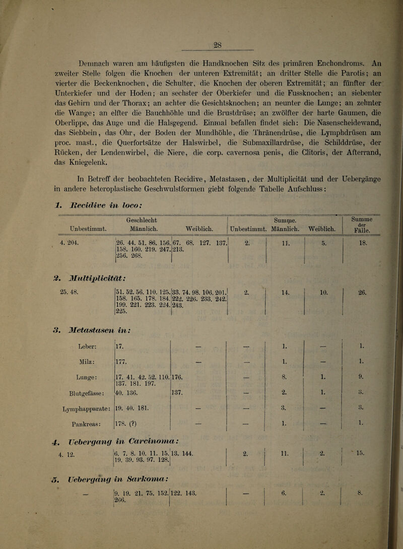 Demnach waren am Iläufigsten die Handknochen Sitz des primären Enchondroms. An zweiter Stelle folgen die Knochen der unteren Extremität; an dritter Stelle die Parotis; an vierter die Beckenknochen, die Schulter, die Knochen der oberen Extremität; an fünfter der Unterkiefer und der Hoden; an sechster der Oberkiefer und die Fussknochen; an siebenter das Gehirn und der Thorax; an achter die Gesichtsknochen; an neunter die Lunge; an zehnter die Wange; an elfter die Bauchhöhle und die Brustdrüse; an zwölfter der harte Gaumen, die Oberlippe, das Auge und die Halsgegend. Einmal befallen findet sich: Die Nasenscheidewand, das Siebbein, das Ohr, der Boden der Mundhöhle, die Thränendrüse, die Lymphdrüsen am proc. mast., die Querfortsätze der Halswirbel, die Submaxillardrüse, die Schilddrüse, der Rücken, der Lendenwirbel, die Niere, die corp. cavernosa penis, die Clitoris, der Afterrand, das Kniegelenk. In Betreff der beobachteten Recidive, Metastasen, der Multiplicität und der Uebergänge in andere heteroplastische Geschwulstformen giebt folgende Tabelle Aufschluss: 1. Recidive in loco: Unbestimmt. Geschlecht Männlich. Weiblich. Unbestimmt Summe. Männlich. Weiblich. Summe der Fälle. 4. 204. 26. 44. 51. 86. 156. 158. 160. 219. 247. 256. 268. 67. 68. 127. 137. 213. 2. 11. 5. 18. 2. Multiplicität: 25. 48. 51. 52. 56. 110. 125. 33. 74. 98. 106. 201. 2. 14. 10. 158. 165. 178. 184. 222. 226. 233. 242. 199. 221. 223. 224. 243. 225. 3. Metastasen in: Leber: 17. — — 1. — Milz: 177. — — 1. — Lunge: 17. 41. 42. 52. 110. 137. 181. 197. 176. — 8. 1. Blutgefässe: 40. 136. 137. — 2. 1. Lymphapparate: 19. 40. 181. — — 3. — Pankreas: 178. (?) — 1. — 4. TJebergang in Carcinoma: 12. 6. 7. 8. 10. 11. 15. 13. 144. 2. 11. 1 2. ! 19. 39. 93. 97. 128. 1 3. Uebergang in Sarkoma: 9. 19. 21. 75. 152. 122. 143. 6. 2. 266. 26. 1. 1. 9. Q t). 1. ö. 8.