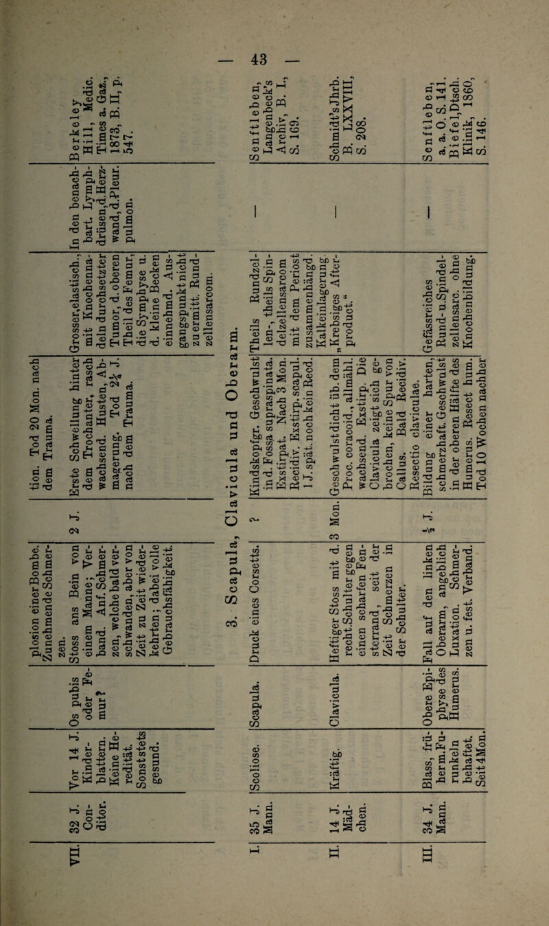 P SM X P a a O X CQ ° T7 CQ <0 P P 03 ’S g g a .2 -£3 «O P o ö P .2 « ^ ^|5b p *«PQ p * X B • rH «MB m »5 2 ec . St-r- oo H< ?“H lO X X tSJ P « fto S § axx P ^rö^- d X rod d • o -£ 'ö p _ p P - o <u nd Ö » ÖH 2^ P X*} & Pt x O CO • rH -4> co ^p 'p #■ t-4 P CO CO O Im cm • p P P P 2 N p -+J p p X 2 o x o o P b 3 l-H H3 a « p p p p p o p p a p x CO p <T3 nd P o a ’p p jp EH H p ö p p p ^ x« Pt <ü a p co3 p I co P < od a x p p p pp p pp nd .2 « R =* Sei •3- d +3 2 ,rH Pt d co p bß 2 P 2 P P bß N a o Ü V-. P co p p —H p S3 o Sh 0} X p • X •-H p p -t-3 .2 43 co p Im X r ri mV» 05 cö p o bß #• 1 H d> H—5 o3 a Ja o <M p E P _P P o H-> d c3 rQ (O d X o H 3 P Im Eh o3 o H p p Im H X o CQ o o Im EH 03 P p co bß P P Im a p 03 P o a p o HX CO a p X o p P br. P X o P -H» 03 Sh H 03 £ a P *”5 <N P o > P • PS Pt CSJ p x cn P P : CO P co P O N -t-5 CQ l!t Im p p > a pp p 2 CQ p . p *2 P P S < a p TS P .2 ja P rP 1 P P o > > Ti Im 2 p P X 43 P P ~ *P P o ® i—i d P d £ P - * P rP P O N CO I U P od p • r—t (S P CSJ P N p o > l-l p rP c3 03 p X bß US co X ~ ü P P “ P u X P CM P Ix x p X I p .2 fit Ptfc s 03 2 co o P O Im o I lH p 03 P • rH X P |M P -t-3 -4-3 iS 2 I p x p p • rH p w co -t-3 p -4-3 :P »5 od p Sm CO p o CO 03 P P co p hß ,• I Im *“* P o o t3 £ofS B > ^ CO p^j p P2 p p p co S« rP P bT • p .S <35 bß^ CD P O -h p H . 1-5 <! CO p Sh rd CO r» ■4-» nd •rH a rP ü CO > X X H3 r*H xk O OP P P P rs «OO «iqH co o B m ~2 O P r« CD S . ö ^ d P <35 .2 t-* *rH '*“H ® rtj rn W cö n HH CO P N 03 p p .e a Pt O co £ co d P »P a p e8 P 05 -Q O oO o3 S ü • rH > o rs CÖ 'S Ot p o co co co r—t • rH P .P H co p p rH ^ P t N co nd o bD 'S ,3 Im P +t> a p 03 ,__ o3 a bß P P . - p < bß d co P bß • rH co p p x w p 4-M ü p od o Im Pt CO P pa Ü p o3 P • rH Pt cq p ^ co 03 •2 ö < US p P rH CM W X2 P P -P ü o ® ö N X co P P J3 p co p PtCQ 2 ja 2 <3 O Pt^ p Z »: m Pt co P o O Pt X .2 CO . -|MJ 03 o3 M P d rH s.Sh P 'S P ° Pt P p 03 co P Pt’<3 Bpi 43 ja CO Ü H O X P .2 S S4 «5 , • P 1-0) X — p s 03 :2 p X X o “ 'S | d o E ° •2 i> g > P *>>43 • rP Pt P Im CO « X p ja ü co p rH P Q. CM ^ o3 p *P X-g 3l £ o p p “ co^ 'S) 2 o3 p ’p p p -1-3 • Im P c3 p ja p Ü . p CS3 p p . 2 <» 2 ’p o aj o *43 bß O p p d co -P a> od X X S g 3 03 Es ® 43 X 8 «a p od Ö ö +j p V—, Vt P P -P P tSJ o Im . (D Im a£ 'S p CO •r* o <D CO <D Ph CO 3 Sh O a 3 X Im P 4P 4P O P P P P 4P Ü o o3 o EH CN- p o s co ►-0) M\« p co Im O o co p p • rH P J4 P 3 Im Q X g Ä x a ^ d W Im ö <D P »•PB » —i Im o 3 P W -g 'S g“ M SoX Ö •H rB 0 x § a »8 s X Im ß P -P o3 .X ® p 2 . M S Im 2 <15 a 3M rr-T'fl P 'fl i5 2 ÖWü 2 CQ «’S a3 «NO p p 4j3 P P p 03 P X •o ‘m .2 ® p ja bß 15 P CQ P a Im P Im P 43 O P O • rH -t-3 P H P X 03 P P X Im P > X co p p p N Scapula. Clavicula. Obere Epi¬ physe des Humerus. Scoliose. Kräftig. Blass, frü¬ her m.Fu- runkeln behaftet. Seit4Mon. 35 J. Mann. 14 J. Mäd¬ chen. 34 J. Mann. | I. X i—t 1—! h-H M