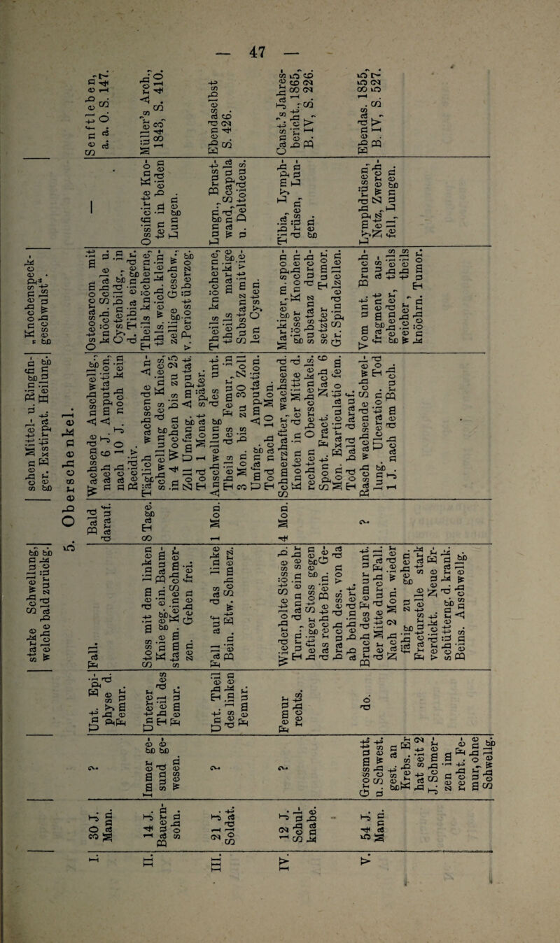 starke Schwellung, sehen Mittel-u. Ringfin- „Knochenspeck - welche bald zurückg. ger. Exstirpat. Heilung, geschwulst“. 5. Oberschenkel. * © co co rfl 52 • rC '© cd cd Zfl #** • -d3 pa pq 0 CQ § § © -Q . o •<-< bß «a - a •H £3 i—< oi PP o*g bß C O R a3 . i i Pa 3 k» ^ G> C/3 .2 h* fl © ISS fl-~ P <33 -H ^>55 «2 o >1 c3 o CO .3 5 5 c 02 PP © O • -<—< sh 02 02 fl Pd f—H • r-H S c C CO fl H r2 np N CO „ H <0 . rÖ ^ fl 2 A3 <0 o ® fl 02 & pa «3 <j O 02 £ P4 O ^.2 p 02 np ^ co 02 fl 02 CO pa 02 cd £ 0D Pfl 02 cä fl pa 02 ci fl T, CO ,0 02 a c“ pa ^ fl 02 . . 02 .e § g ^ rfl 'S ^ 5.2 es^h 02 H _Ö r2 . <a> 3 Ph p3 co .fl 03 fl r-> 02 S:3 P <q co bß 3 fl Ö c3 O as ^ r-< P3 cö O o CS3 H A ß A3 fl 2^ 'fl 02 fl bß C co co fl 02 *g 02 & -fl 02 co fl <5 co • rH 02 pa EH fl o s co o • rH 13 ö fl o *^2 pa • o bß ci I ^ a'S ph R 02 02 .fl .13 ^ «H - 02 S 'fl 43 3 .fl -fl _ N fl Sh 02 02 43 || -gisj rr1 02 Ad 02 pa Sh 02 pa O fl 02 43 rfl 02 02 Sh OO rfl ü £ 43 02 ci Sh Ö 43 Sh 3 X W 43 fl fl o 5 02 Es pa 02 «fl CO ce fl 'fl g np 'S 15 g1 pa ^ np 'S O co np Eh rfl 02 Sh PQ 02 np pa 3 ä . fl bß . fl t-b fl # Bald arauf, © bß fl EH fl 0 s fl 0 S np CO fl fl Lj 2 2 02 'S 2 a 02 pp ö 2 02 np c5 Pa 02 PP O A fl •3 c 2 ^ -rH rj .13 2 ^ • 02 2 . 5 S 0 Ou © 4J W 4J N CO co co Sh 02 2 sl co co np fl Pp 12 fl CQ Pa 02 CO CO :© 43 CO © 43 f—H o pa Sh © nfl ao Sh -fl 00 co 02 G C ■ 3 CO np g ® äo © bß^ co co o © CQ © Sh -fl © © bß p ■rr SH ci np fl o > • co co © np rfl UJJ © fl .rr Sh rH (. 43 —3 flfl «+H CO fl fl © Cu Sh Eh -fl na pa Sh © np fl • rH pa © 'S ö fl Sh fl 2 © d co © na pa © fl Sh CQ _• Sh 33 © ci np 'S * fl g H-5 (M • rH Spa g S !zi . Ad « Jä nj CO fl 43 A3 co © bß © rH fl 'g N HJ CO Sh bß fl •rr 43 rfl « •fl S >H-H >H Pa rin pq fl © Sh 'S fl P* ^ <D np ’S bß +> 2^ p* fl np Jfl fl §1S Pa np CO © © 0 © 1 © CO b-. Sh Sh np Sh rfl Ad sC fl 2 © Sh © r—H • rH © fl 2 Eh fl • rH r—H fl 2 rfl © 43 pa © 4-> C/D © ftPa G £> Eh Pa ö d <D Pa Sh fl 2 © Pa co 43 pa © © Sh © na SV. © © bß bß Sh fl 02 na © aas Q co ^ 43 43 SV. SV. fl 2 co co o Sh 0 CO © * rfl o fl Sh <M flW^ CO ’S co © öS CO © £ 5 CO g g . bßPfl -fl i_A N Sh S ~ 1 Sh © 2 pa o co 2 1 © fl ö d jp .0 <a Sh P 2 d ö .2 fl O fl CO g rh « fl Sh fl fl rfl 2 fl fl CO CQ t*p c« na co d 3^ o fl ^ CO Ad H g fl OS il- (