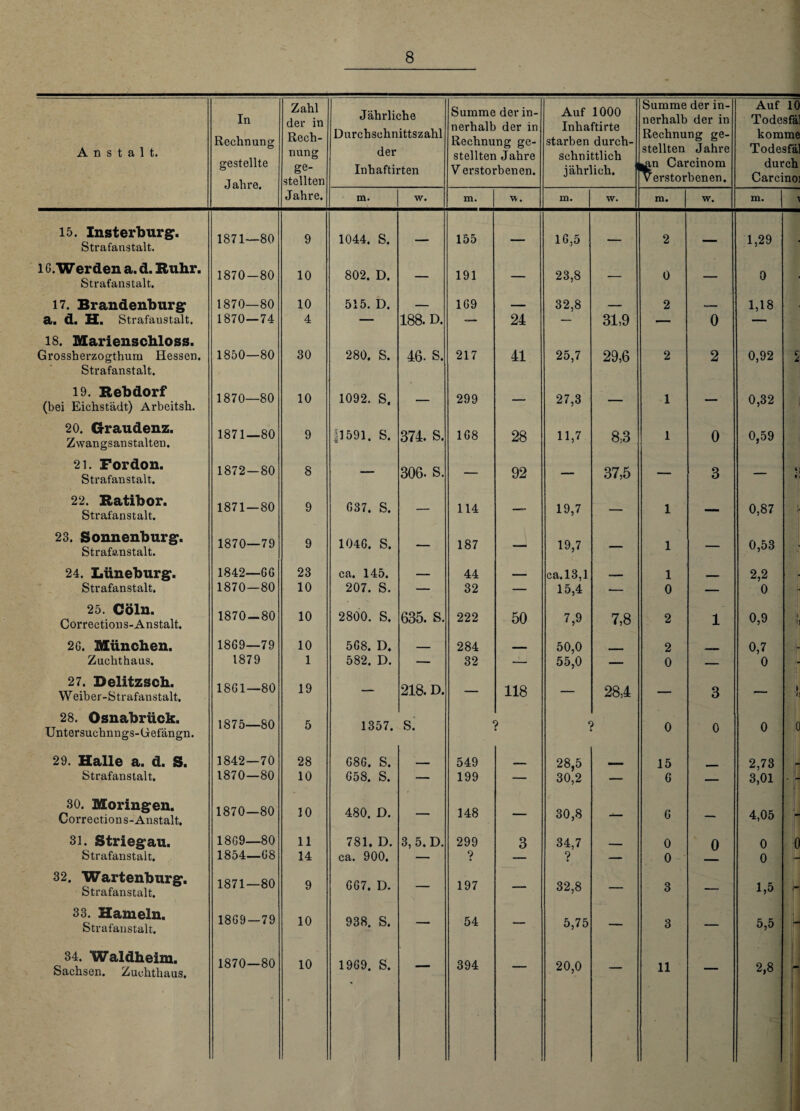 8 Anstalt. In Rechnung gestellte Jahre. Zahl der in Rech¬ nung ge¬ stellten Jährliche Durchschnittszahl der Inhaftirten Summe der in¬ nerhalb der in Rechnung ge¬ stellten Jahre V erstorbenen. Auf 1000 Inhaftirte starben durch¬ schnittlich jährlich. Summe der in¬ nerhalb der in Rechnung ge¬ stellten Jahre ytn Carcinom v erstorbenen. Auf 10 Todesfä komme Todesfä durch Carcinoi Jahre. m. w. m. w. m. w. m. w. m. 15. Insterburg. Strafanstalt. 1871—80 9 1044. S. — 155 — IG,5 — 2 — 1,29 l C. W erden a. d. Ruhr. Strafanstalt. 1870—80 10 802. D. — 191 — 23,8 — 0 — 0 17. Brandenburg 1870—80 10 515. D. — 1G9 — 32,8 — 2 — 1,18 a. d. H. Strafanstalt. 1870—74 4 — 188. D. — 24 — 31,9 — 0 — 18. Marienschloss. Grossherzogthum Hessen. 1850—80 30 280. S. 46. S. 217 41 25,7 29,6 2 2 0,92 Strafanstalt. 19. Rebdorf (bei Eichstädt) Arbeitsh. 1870—80 10 1092. S. — 299 — 27,3 — 1 — 0,32 20. Graudenz. Zwangsanstalten. 1871—80 9 11591. S. 374. S. 1G8 28 11,7 8,3 1 0 0,59 21. Fordon. Strafanstalt. 1872 — 80 8 — 306. S. — 92 — 37,5 — 3 — « « 22. Ratibor. Strafanstalt. 1871—80 9 037. S. — 114 — 19,7 — 1 — 0,87 28. Sonnenburg. Strafanstalt. 1870—79 9 104G. S. — 187 — 19,7 — 1 — 0,53 24. Lüneburg. 1842—G6 23 ca. 145. — 44 — ca.13,1 _ 1 - 2,2 Strafanstalt. 1870—80 10 207. S. — 32 — 15,4 — 0 — 0 f. 25. Cöln. Corrections-Anstalt. 1870-80 10 2800. S. 635. S. 222 50 7,9 7,8 2 1 0,9 i) 2G. München. 18G9—79 10 5G8. D. — 284 - 50,0 _ 2 0,7 Zuchthaus. 1879 1 582. D. — 32 — 55,0 — 0 — 0 - 27. Delitzsch. W eiber-Strafanstalt, 18G1—80 19 — 218. D. — 118 — 28,4 — 3 — > 'O 28. Osnabrück. Untersuchnngs-Gefängn. 1875—80 5 1357. S. ? > 0 0 0 0 29. Halle a. d. S. 1842—70 28 G8G. S. - — 549 — 28,5 . 15 2,73 Strafanstalt. 1870—80 10 G58. S. — 199 — 30,2 — 6 — 3,01 1 - 30. Moringen. Corrections-Anstalt. 1870—80 10 480. D. — 148 — 30,8 — G — 4,05 - 31. Striegau. 18G9—80 11 781. D. 3, 5. D. 299 3 34,7 - 0 0 0 0 Strafanstalt. 1854—G8 14 ca. 900, — ? — ? — 0 0 - 32. Wartenburg. Strafanstalt. 1871—80 9 GG7. D. — 197 — 32,8 — 3 — 1,5 8 33. Hameln. Strafanstalt. 18G9 —79 10 938. S. — 54 — 5,75 — 3 — 5,5 h 34. Waldheim. Sachsen. Zuchthaus. 1870—80 10