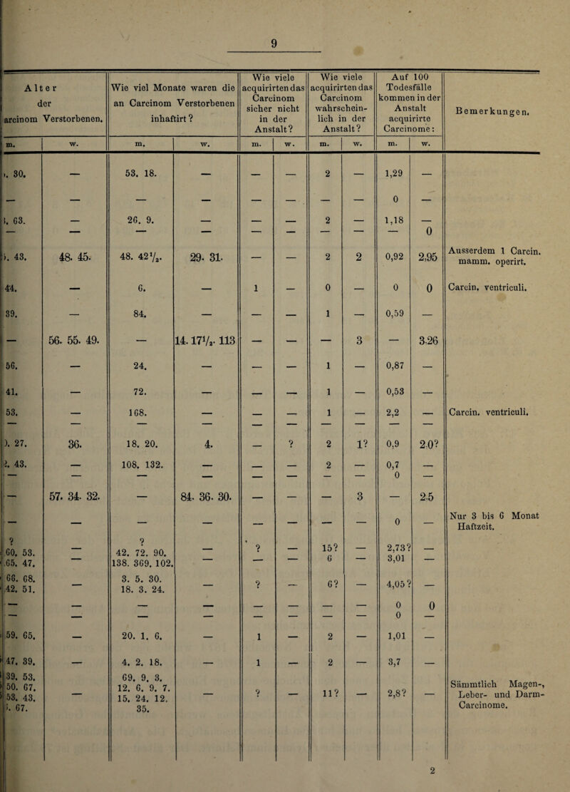 Alter der arcinom Verstorbenen. Wie viel Monate waren die an Carcinom Verstorbenen inhaftirt ? Wie viele acquirirtendas Carcinom sicher nicht in der Anstalt? Wie viele acquirirten das Carcinom wahrschein¬ lich in der Anstalt ? Auf 100 Todesfälle kommen in der Anstalt acquirirte Carcinome: Bemerkungen, m. w. m. w. m. w. m. w. m. w. >. 30. — 53. 18. 1 — — 2 — 1,29 — S. G3. — 26. 9. — — — 2 — 0 1,18 0 |>. 43. 48. 45. 48. 42 V2. 29. 31- — — 2 2 0,92 2,95 Ausserdem 1 Carcin. mamm. operirt. 44. — 6. — 1 — 0 — 0 0 Carcin. ventriculi. 39. — 84. — — — 1 — 0,59 — : — 56. 55. 49. — 14.17Vr 113 — — — 3 — 3.26 56. — 24. — — — 1 — 0,87 — 41. — 72. — — — 1 — 0,53 — 53. — 168. — — — 1 — 2,2 — Carcin. ventriculi. ). 27. 36. 18. 20. 4. — ? 2 1? 0,9 2-0? >. 43. —■ 108. 132. — — — 2 — 0,7 0 — — 57. 34. 32. — 84. 36. 30. — — — 3 — 2.5 — — — — — — — 0 — Nur 3 bis 6 Monat Haftzeit. 60. 53. ,65. 47. — ? 42. 72. 90. 138. 369. 102. — « — 15? 6 — 2,73? 3,01 — 66. 68. ; 42, 51. — 3. 5. 30. 18. 3. 24. — — 6? — 4,05? — — — — — — — — — 0 0 0 59. 65. — 20. 1. 6. — 1 — 2 — 1,01 — 47. 39. —- 4. 2. 18. — 1 — 2 — 3,7 — 39. 53. > 50. 67. 53. 43. !. 67. — 69. 9. 3. 12. 6. 9, 7. 15. 24. 12. 35. — ? — 11? —■ 2,8? — Sämmtlich Magen- Leber- und Darm- Carcinome. 2