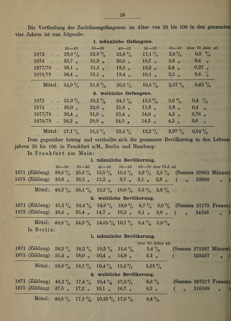 Die Vertheilung der Zuchthausgefangenen im Alter von 20 bis 100 in den genannten vier Jahren ist nun folgende: 1. männliche Gefangene. 1872 . . 1874 . . 1877/78 . 1878/79 . 20—29 29,9 % 33,7 „ 36,1 „ 36,4 „ 30—39 32.9 % 31.9 „ 31,3 „ 31,1 „ 40—49 22,6 % 20.5 „ 19.5 „ 19,4 „ 50—59 11,1% 10,7 „ 10,2 „ 10,1 „ GO—G9 2,8 % 2,6 „ 2.4 „ 2.5 „ über 70 Jabr alt 0,5 % 0,4 „ 0,37 „ 0,4 „ Mittel: 34,0 % 31,8 % 20,5 % 10,5 % 2,57 »/„ 0,42 % 2. weibliche Gefangene. 1872 . . 25,9 % 33,2 % 24,1 % 12,5 % 3,6 °/o 0,4 % 1874 . . 30,0 „ 32,0 „ 21,8 „ 11,9 „ 3,8 „ 0,4 „ 1877/78 . 26,4 „ 31,0 „ 23,4 „ 14,0 „ 4,3 „ 0,76 „ 1878/79 . 26,2 „ 29,9 „ 24,5 „ 14,5 „ 4,2 „ 0,6 „ Mittel: 27,1 % 31,5 % 23,4 % 13,2 % 3,97 % 0,54 % Dem gegenüber betrug und vertheilte sich die gesammte Bevölkerung in den Lebens¬ jahren 20 bis 100 in Frankfurt a/M., Berlin und Hamburg: In Frankfurt am Main:- 1. männliche Bevölkerung. 20—30 30—40 40—50 50—GO GO—70 über 70 J. alt 1871 (Zählung) 39,8 % 25,8 % 15,5 % 10,3 % 5,9 % 2,5 % (Summa 28963 Männer) 1875 (Zählung) 40,6 „ 26,5 „ 15,2 „ 9,7 „ 5,1 „ 2,8 „ ( „ 33088 „ ) Mittel: 40,2 % 26,1 % 15,3 % 10,0 7» 5,5% 2,6% 2. weibliche Bevölkerung. 1871 (Zählung) 41,2 % 24,4 % 14,6 % 10,0 7„ 6,7 7„ 3,0 7» (Summa 31178 Frauen) 1875 (Zählung) 40,4 „ 25,4 „ 14,7 „ 10,2 „ 6,1 „ 3,0 „ ( „ 34346 „ ) Mittel: 40,8 »/„ 24,9 % 14,65 % 10,17o 6,4 7» 3,0 7» In Berlin • • — 1. männliche Bevölkerung. über G0 Jahre alt 1871 (Zählung) 50,2 % 18,3 % 10,5 % 15,6 % 5,4 % (Summa 275387 Männer) 1875 (Zählung) 51,4 „ 18,0 „ 10,4 „ 14,9 „ 5,1 „ ( 323417 . ) Mittel: 50,8 % 18,1 % 10,4 70 15,2 % 5,25 7» 2. weibliche Bevölkerung. 1871 (Zählung) 46,2 % 17,4% 10,4 7» 17,3 7» 8,6 7» (Summa 267217 Frauen) 1875 (Zählung) 47,5 „ 17,2 „ 10,1 „ 16,7 „ 8,2 „ ( „ 316189 . ) 8,4 % Mittel: 46,8% 17,3% 10,25% 17,0%