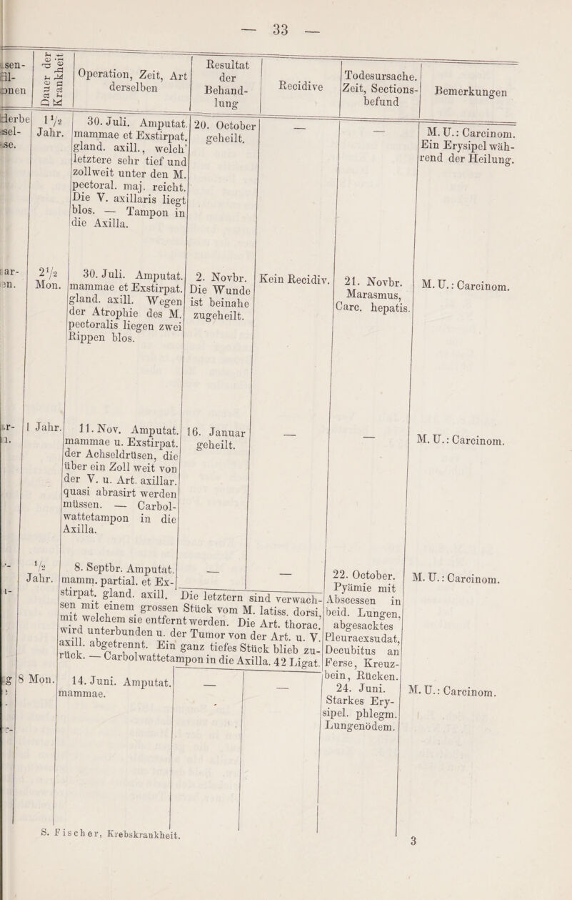 isel- -;se. „sen- nl- Dnen - Dauer dei Krankheit Operation, Zeit, Art derselben _ Resultat der Behand¬ lung Recidive Todesursache. Zeit, Sections- befund J ahr. mammae et Exstirpat. gland. axill., welch’ letztere sehr tief und zollweit unter den M. pectoral. niaj. reicht Die Y. axillaris liegt blos. — Tampon in die Axilla. ar- 3n. 2V2 Mon. Bemerkungen geheilt. 30. Juli. Amputat. mammae et Exstirpat. gland. axill. Wegen der Atrophie des M. pectoralis liegen zwei Rippen blos. 2. Novbr. Die Wunde ist beinahe zugeheilt. .r- a. Jahr Vs Jahr. ll.Nov, Amputat. mammae u. Exstirpat. der Achseldrüsen, die über ein Zoll weit von der V. u. Art, axillar, quasi abrasirt werden müssen. — Carbol- wattetampon in die Axilla. M. U.: Carcinom. Ein Erysipel wäh¬ rend der Heilung. Kein Recidiv. 21. Novbr. Marasmus, Care, hepatis. M. U.: Carcinom. 16. Januar geheilt. 8. Septbr. Amputat. mamm. partial, et Ex¬ stirpat. gland. axill M. U.: Carcinom. o 8 Mon. Die letztem sind verwach¬ sen mit einem grossen Stück vom M. latiss. dorsi mit welchem sie entfernt werden. Die Art. thorac.’ wird unterbunden u. der Tumor von der Art u V* axill. abgetrennt. Ein ganz tiefes Stück blieb zu¬ ruck. — Carboiwattetampon in die Axilla. 42 Ligat 14. Juni. Amputat mammae. 22. October. Pyämie mit Abscessen in beid. Lungen, abgesacktes Pleuraexsudat, Decubitus an! Ferse, Kreuz¬ bein, Rücken. 24. Juni. Starkes Ery¬ sipel. phlegm. Lungenödem. M. U.: Carcinom. M. U.: Carcinom. S. Fischer, Krebskrankheit 3