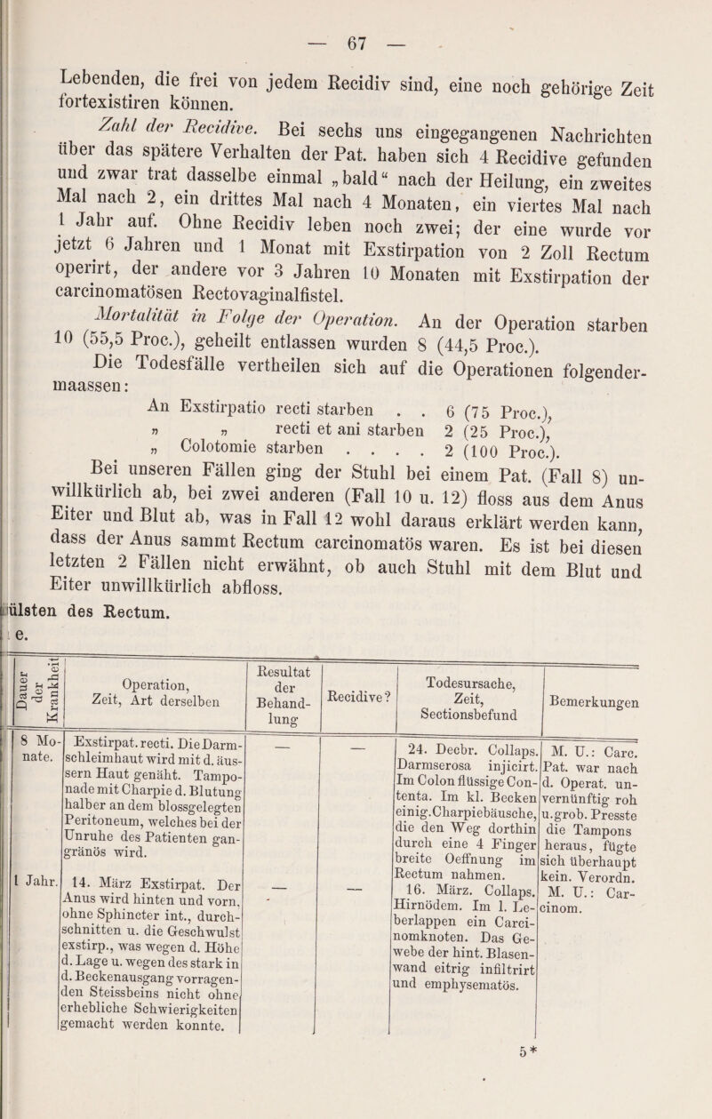 Lebenden, die frei von jedem Kecidiv sind, eine noch gehörige Zeit tortexistiren können. ZM der Recidive. Bei sechs uns eingegangenen Nachrichten über das spätere Verhalten der Pat. haben sich 4 Recidive gefunden und zwar trat dasselbe einmal „bald“ nach der Heilung, ein zweites Mal nach 2, ein drittes Mal nach 4 Monaten, ein viertes Mal nach 1 Jahr aut. Ohne Becidiv leben noch zwei; der eine wurde vor jetzt 6 Jahren und 1 Monat mit Exstirpation von 2 Zoll Rectum openrt, der andere vor 3 Jahren 10 Monaten mit Exstirpation der carcinomatösen Rectovaginalfistel. Mortalität in Folge der Operation. An der Operation starben 10 (55,5 Proc.), geheilt entlassen wurden 8 (44,5 Proc.). Die Todesfälle vertheilen sich auf die Operationen folgender- maassen: An Exstirpatio recti starben • . 6 (75 Proc.4 n n recti et ani starben 2 (25 Proc.), n Colotomie starben . . . . 2 (100 Proc.). Bei unseren Fällen ging der Stuhl bei einem Pat. (Fall 8) un¬ willkürlich ab, bei zwei anderen (Fall 10 u. 12) floss aus dem Anus Eiter und Blut ab, was in Fall 12 wohl daraus erklärt werden kann, dass der Anus sammt Rectum carcinomatös waren. Es ist bei diesen letzten 2 Fällen nicht erwähnt, ob auch Stuhl mit dem Blut und Eiter unwillkürlich abfloss. ülsten des Rectum. = Dauer der Krankheit | Operation, Zeit, Art derselben Resultat der Behand¬ lung Kecidive? 8 Mo¬ nate. Exstirpat. recti. Die Darm- Schleimhaut wird mit d. äus- sern Haut genäht. Tampo¬ nade mit Charpie d. Blutung halber an dem blossgelegten Peritoneum, welches bei der Unruhe des Patienten gan¬ gränös wird. 1 1 Jahr. 14. März Exstirpat. Der Anus wird hinten und vorn, ohne Sphincter int., durch¬ schnitten u. die Geschwulst exstirp., was wegen d. Höhe d. Lage u. wegen des stark in d. Beckenausgang vorragen¬ den Steissbeins nicht ohne erhebliche Schwierigkeiten gemacht werden konnte. ( Todesursache, Zeit, Sectionsbefund Bemerkungen 24. Decbr. Collaps. Darmserosa injicirt. Im Colon flüssige Con- tenta. Im kl. Becken einig.Charpiebäusche, die den Weg dorthin durch eine 4 Finger breite Oeffnung im Bectum nahmen. 16. März. Collaps. Hirnödem. Im 1. Le¬ berlappen ein Carci- nomknoten. Das Ge¬ webe der hint. Blasen- M. U.: Care. Pat. war nach d. Operat. un¬ vernünftig roh u.grob. Presste die Tampons heraus, fügte sich überhaupt kein. Verordn. M. U.: Car- cinom. wand eitrig infiltrirt und emphysematos. 5*