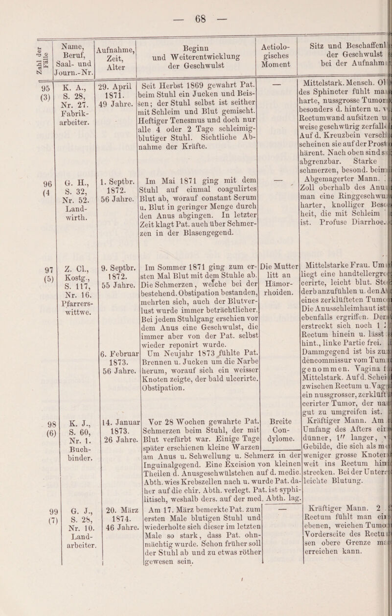 Name, <D Beruf, r: [3 is tu Saal- und N Journ.-Nr. 95 K. A., (3) S. 28, Nr. 27. Fabrik¬ arbeiter. 96 (4 Aufnahme, Zeit, Alter Beginn und Weiterentwicklung der Geschwulst Aetiolo- gisches Moment Sitz und Beschaffen! der Geschwulst hei der Aufnahm G. H., S. 32, Nr. 52. Land- wirth. 97 (5) Z. CL, Kostg., S. 117, Nr. 16. Pfarrers- wittwe. 98 (6) K. J., S. 60, Nr. 1. Buch¬ binder. 99 (7) 29. April 1871. 49 Jahre. G. J., S. 28, Nr. 10. Land¬ arbeiter. Seit Herbst 1869 gewahrt Pat. beim Stuhl ein Jucken und Beis- sen; der Stuhl selbst ist seither mit Schleim und Blut gemischt. Heftiger Tenesmus und doch nur alle 4 oder 2 Tage sehleimig- rlutiger Stuhl. Sichtliche Ab¬ nahme der Kräfte. 1. Septbr. 1872. 56 Jahre. Im Mai 1871 ging mit dem Stuhl auf einmal coagulirtes Blut ab, worauf constant Serum u. Blut in geringer Menge durch den Anus abgingen. In letzter Zeit klagt Pat. auch über Schmer zen in der Blasengegend. 9. Septbr. 1872. 55 Jahre. 6. Februar 1873. 56 Jahre. Mittelstark. Mensch. Ol des Sphincter fühlt ma harte, nussgrosse Tumor besonders d. hintern u. 's1 Rectumwand aufsitzen n weise geschwürig zerfall« Auf d. Kreuzbein versct scheinen sie auf derProsI härent. Nach oben sind s abgrenzbar. Starke schmerzen, besond. bein Abgemagerter Mann. ! Zoll oberhalb des Anu man eine Ringgeschwu: harter, knolliger Besc heit, die mit Schleim ist. Profuse Diarrhoe. Im Sommer 1871 ging zum er sten Mal Blut mit dem Stuhle ab. Die Schmerzen, welche bei der bestehend. Obstipation bestanden, mehrten sich, auch der Blutver¬ lust wurde immer beträchtlicher. Bei jedem Stuhlgang erschien vor dem Anus eine Geschwulst, die immer aber von der Pat. selbst wieder reponirt wurde. Um Neujahr 1873 fühlte Pat. Brennen u. Jucken um die Narbe herum, worauf sich ein weisser Knoten zeigte, der bald ulcerirte. Obstipation. Die Mutter litt an Hämor¬ rhoiden. 14. Januar 1873. 26 Jahre. Yor 28 Wochen gewahrte Pat. Schmerzen beim Stuhl, der mit Blut verfärbt war. Einige Tage später erschienen kleine Warzen 20. März 1874. 46 Jahre. Breite Con¬ dylome. am Anus u. Schwellung u. Schmerz in der Inguinalgegend. Eine Excision von kleinen Theilen d. Anusgeschwülstchen auf d. medic. Abth. wies Krebszellen nach u. wurde Pat. da¬ her auf die chir. Abth. verlegt. Pat. ist syphi¬ litisch, weshalb ders. auf der med. Abth. lag. Am 17. März bemerkte Pat. zum ersten Male blutigen Stuhl und wiederholte sich dieser im letzten Male so stark, dass Pat. ohn¬ mächtig wurde. Schon früher soll der Stuhl ab und zu etwas röther gewesen sein. Mittelstarke Frau. Um liegt eine handtellergrc cerirte, leicht blut. Ste derb anzufühlen u. denA eines zerklüfteten Turne Die Anusschleimhaut ist ebenfalls ergriffen. Der; erstreckt sich noch 1 1 Rectum hinein u. lässt hint., linke Partie frei. Dammgegend ist bis zu deneommissur vom Tum genommen. Vagina f Mittelstark. Aufd.Schei zwischen Rectum u.Vag ein nussgrosser, zerklüft cerirter Tumor, der na; gut zu umgreifen ist. Kräftiger Mann. Am Umfang des Afters eii dünner, 1 langer, Gebilde, die sich als m< weniger grosse Knoter: weit ins Rectum hin strecken. Bei der Unter: leichte Blutung. Kräftiger Mann. 2 Rectum fühlt man eia ebenen, weichen Tumo Vorderseite des Rectu sen obere Grenze ms: erreichen kann.