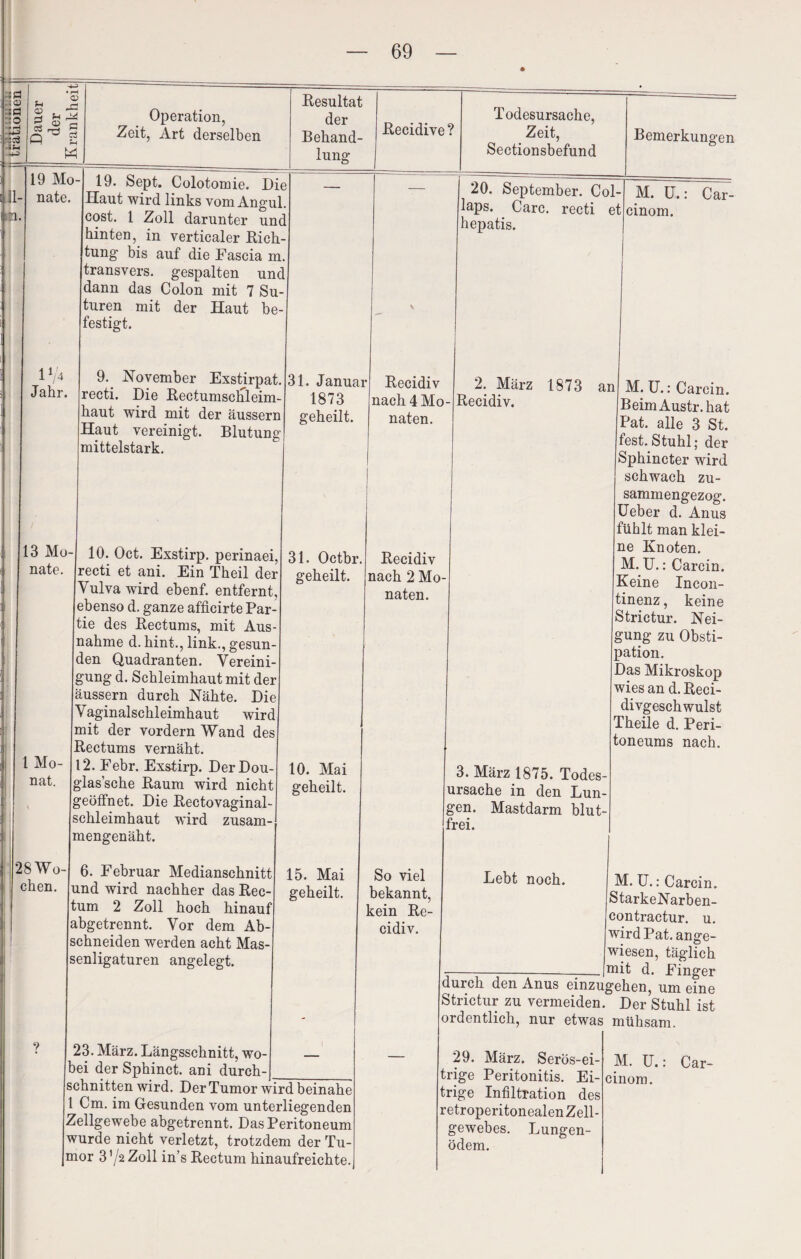 • •f ::a X • Dauer der Krankhei Operation, Zeit, Art derselben Besultat der Behand¬ lung Beeidive? Todesursache, Zeit, Sectionsbefund Bemerkungen 31 13a 19 Mo- - nate. 19. Sept. Colotomie. Die Haut wird links vom Angul. cost. 1 Zoll darunter unc hinten, in verticaler Dich¬ tung bis auf die Fascia m. transvers. gespalten und dann das Colon mit 7 Su- turen mit der Haut be¬ festigt. s 20. September. Col- laps. Care, recti et hepatis. M. U.: Car- cinom. 174 Jahr. 9. November Exstirpat. recti. Die Bectumsclileim- haut wird mit der äussern Haut vereinigt. Blutung mittelstark. 31. Januar 1873 geheilt. Beeidiv nach 4 Mo¬ naten. 2. März 1873 an Beeidiv. j M. U.: Carcin. BeimAustr.hat Pat. alle 3 St. ?est. Stuhl; der Sphincter wird 13 Mo- 10. Oct. Exstirp. perinaei, nate. recti et ani. Ein Theil der Vulva wird ebenf. entfernt, ebenso d. ganze afficirte Par tie des Kectums, mit Aus¬ nahme d. hint., link., gesun den Quadranten. Vereini¬ gung d. Schleimhaut mit der äussern durch Nähte. Die Vaginalschleimhaut wird mit der vordem Wand des Bectums vernäht. 12. Febr. Exstirp. DerDou- glas’sche Baum wird nicht geöffnet. Die Bectovaginal- schleimhaut wird zusam¬ mengenäht. 1 Mo¬ nat. 28 Wo¬ chen. 31. Octbr. geheilt. Beeidiv nach 2 Mo¬ naten. 10. Mai geheilt. 6. Februar Medianschnitt und wird nachher das Bec¬ kum 2 Zoll hoch hinauf abgetrennt. Vor dem Ab¬ schneiden werden acht Mas senligaturen angelegt. 15. Mai geheilt. So viel bekannt, kein Be- cidiv. 3. März 1875. Todes¬ ursache in den Lun¬ gen. Mastdarm blut- frei. Lebt noch. schwach zu- sammengezog. Ueber d. Anus fühlt man klei¬ ne Knoten. M. U.: Carcin. Keine Incon- tinenz, keine Strictur. Nei¬ gung zu Obsti¬ pation. Das Mikroskop wies an d. Beci- divgeschwulst Theile d. Peri¬ toneums nach. 23. März. Längsschnitt, wo¬ bei der Sphinct. ani durch-,_ schnitten wird. Der Tumor wird beinahe 1 Cm. im Gesunden vom unterliegenden Zellgewebe abgetrennt. Das Peritoneum wurde nicht verletzt, trotzdem der Tu¬ mor 372Z0II in’s Bectum hinaufreichte. M. U.: Carcin. StarkeNarben- contractur. u. wirdPat. ange¬ wiesen, täglich -Jmit d. Finger durch den Anus einzugehen, um eine Strictur zu vermeiden. Der Stuhl ist ordentlich, nur etwas mühsam. 29. März. Serös-ei¬ trige Infiltration des retroperitonealenZell- gewebes. Lungen¬ ödem.