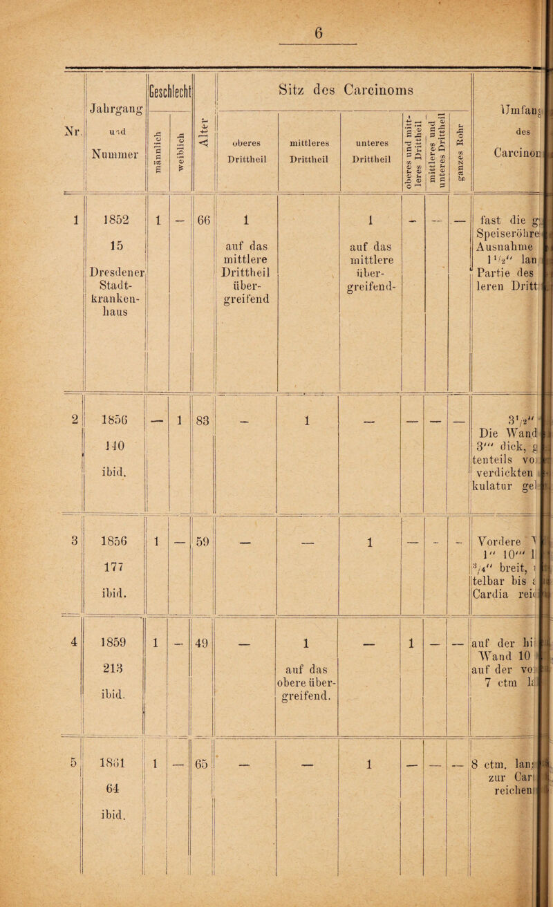 Geschlecht I J j Sitz des Carcinoms 'Jahrgang Umfang 1 i Nr. u.d r— i 12 Ö ^ 2 ■+* 53 _r-| o des o < oberes mittleres unteres -■Ö -*-3 vi h w Nummer Ö a i—H pO a> Drittheil Drittheil Drittheil Ö ■u s a cu Q jj $ tjj Cu Carcinor S 0) 00 U Oi <D U © -UJ Jh ;tf 0) -t-a S fl fl C5 ÖJ) 1 1 O ^ 1 1852 1 — 66 1 auf das 1 — — — fast die g: Speiseröhre 15 auf das Ausnahme mittlere mittlere 11V' lan Dresdener Drittheil über- ü Partie des Stadt¬ kranken- über¬ greifend greifend- leren Drittj haus 1 l 1 2 1856 1 1 83 1 3 'p Die Wand 110 3' dick, g tenteils voi ibid. verdickten '_1 - kulatur gel 3 1856 1 1 59 1 Vordere ^ $ 1 1 10' 1.1 177 3/4 breit-, i i telbar bis 11 ibid. Cardia reit« 4 1859 1 49 1 1 auf der hiiB W7and 10 I 213 auf das auf der vo- M obere über- 7 etm hin ibid. , ' greifend. 1 5 1861 1 ~~ 1 65 I 1 8 etm, lan;rw | zur Can 1 64 i I 1 reichen 1: ' ibid. | ! i i 1 j,