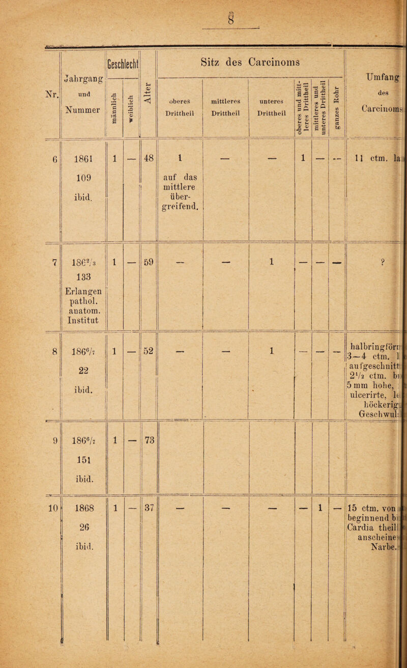 | Geschlecht Sitz des Carcinoms m | Jahrgang Umfang u 1 -4-» TTj — Nr. und X <v 23 53 S5 T3 2 Sh P ; U & O des o <1 oberes mittleres unteres .JH •pH PS ! Nummer ss 3 *a> Drittheil Drittheil Drittheil c r* SS fi o> G c; t/i cß <X> N Carcinoms e * o £ *-» .15 P ® 4) •O £ c bD > 1 o P 1 6 1861 1 — 48 l — — 1 — 11 ctm. lall 109 auf das mittlere ibid. über¬ greifend. 1 i i 7 1862/3 1 59 - -- 1 . - - - . - ? 133 Erlangen pathol. anatom. Institut - 8 1866/t 1 — 52 _ — 1 — — halbringförn 3 — 4 ctm. 1 22 aufgeschnitt fl 2l/2 ctm. bi ibid. % 5 mm hohe, ft ulcerirte, lei: höckerig!* 1 * Geschwuli j 9 1866/7 1 — 73 151 ibid. 10 1868 1 — 37 — — — — 1 — 15 ctm. von 1 beginnend bi |1 26 Cardia theillfc anscheine: j ibid. 1 1 Narbe.