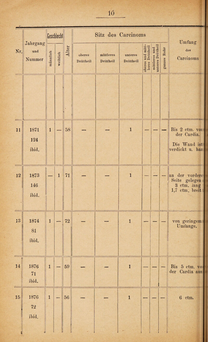 Nr. Jahrgang und ft O_ ft o Nummer f—< d d 3 • pH a ff Geschlecht <D Bitz des Carcinoms oberes Drittheil mittleres Drittheil unteres Drittheil JS 'S S ft ^ . d d i CO © 5-< O) ft , o ^ £ d ft o ft S co ft <D -4— 'i ■gl d d 0 %* ft o PS CO o N d öS bL Umfang des Carcinoms 11 1871 124 ibid. 58 Bis 2 ctm. von der Cardia. Die Wand ist: verdickt u. har 12 1873 146 ibid. 71 an der vordere Seite gelegen 3 ctm. lang 1,7 ctm. breit