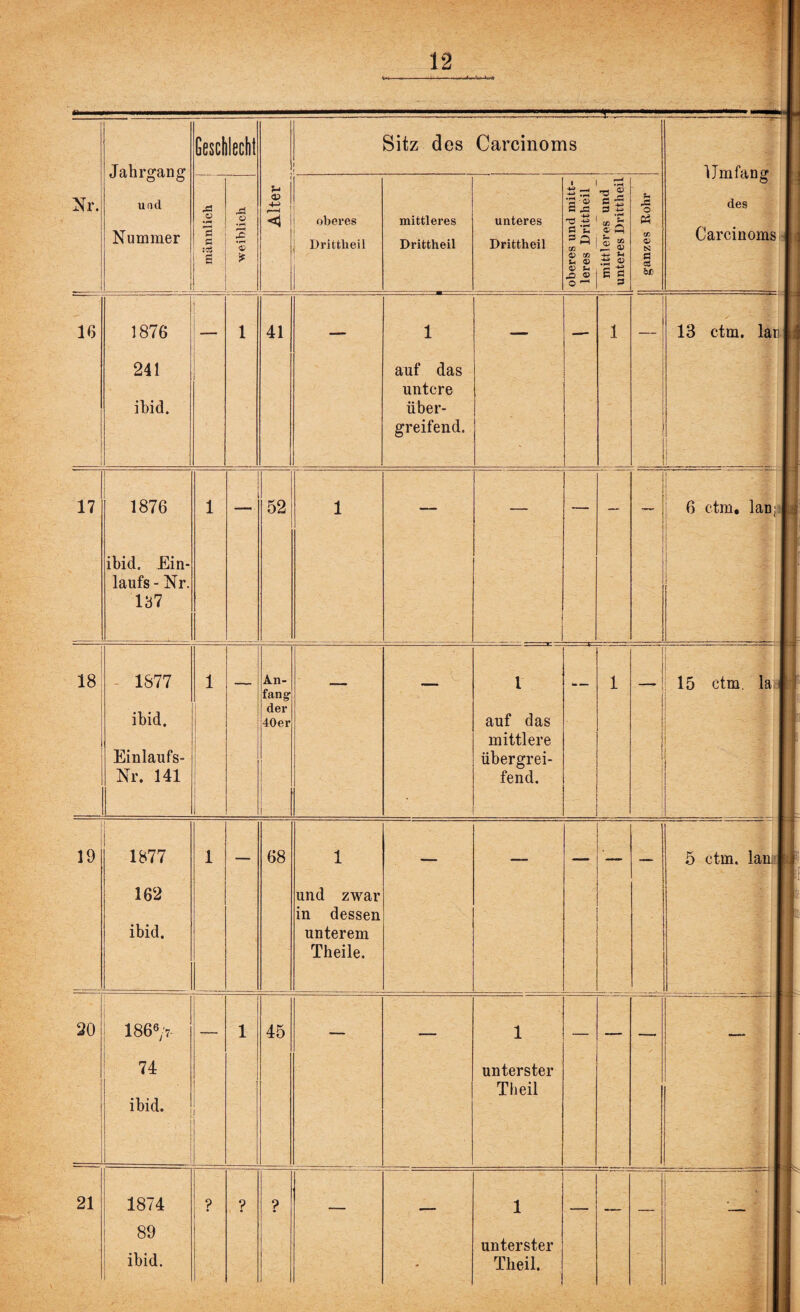I Nr. Jahrgang und Nummer Geschlecht J3 ü & o Ö ä 1 s iS1? Sitz des Carcinoms <v ! oberes I j Drittheil mittleres Drittheil unteres Drittheil i <x> 'S -® a a Ö u 3 Ö cn O x/i u v 0) u o o —4 s ,* •? 03 ijg $ -w 1h a> I S S O o N fl cö fefl Umfang des Carcinoms 16 1876 241 ibid. 41 auf das untere über¬ greifend. 13 ctm. lau; 17 1876 ibid. Ein¬ laufs - Nr. 137 52 6 ctm. laD: 18 1877 ibid. Einlaufs- Nr. 141 An¬ fang der 40er 1 auf das mittlere übergrei¬ fend. — I 15 ctm. la 19 1877 162 ibid. 68 und zwar in dessen unterem Theile. 5 ctm. lai 20 21 1866/7 74 ibid. 45 unterster Theil 1874 89 ibid. unterster Theil.