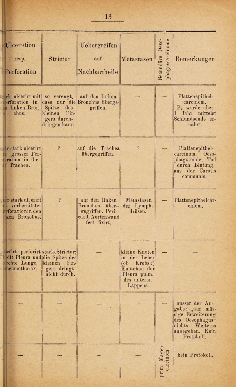J 8 ;j j. lUlcer^tion resp. Perforation Strietur | Uebergreifen auf Nachbartbeile Metastasen 1 Secundäre Oeso- phaguscarcinome Bemerkungen | j P \ rk ulcerirt mit jirforation in li linken Bron¬ chus. so verengt, dass nur die Spitze des kleinen Fin¬ gers durch¬ dringen kann auf den linken Bronchus überge¬ griffen. i Plattenepithel- carcinom. P, wurde über 1 Jahr mittelst Schlundsonde er¬ nährt. Ir stark ulcerirt j; grosser Per¬ ration in die Trachea, ? | auf die Trachea übergegriffen. ? 1 j Plattenepithel- carcinom. Oeso- phagotomie. Tod durch Blutung aus der Carotis communis. l1 j H ■■■.1 )r stark ulcerirt ; vorbereiteter ■forationin den ien Bronchus. ? auf den linken Bronchus über¬ gegriffen. Peri- card, Aorten wand fest fixirt. Metastasen der Lymph- drüsen. Plattenepithelcar- cinom. tj 1 erirt; perforirt die Pleura und heilte Lunge, i leumothorax. | starkeStrictur; die Spitze des kleinen Fin¬ gers dringt nicht durch. | ] l I kleine Knoten in der Leber (ob Krebs ?) Knötchen der Pleura pulm, des unteren Lappens. ~ 1 1 | • [ 1 1 ausser der An¬ gabe : „nur mas¬ sige Erweiterung des Oesophagus“ nichts Weiteres angegeben. Kein Protokoll. ' kein Protokoll.