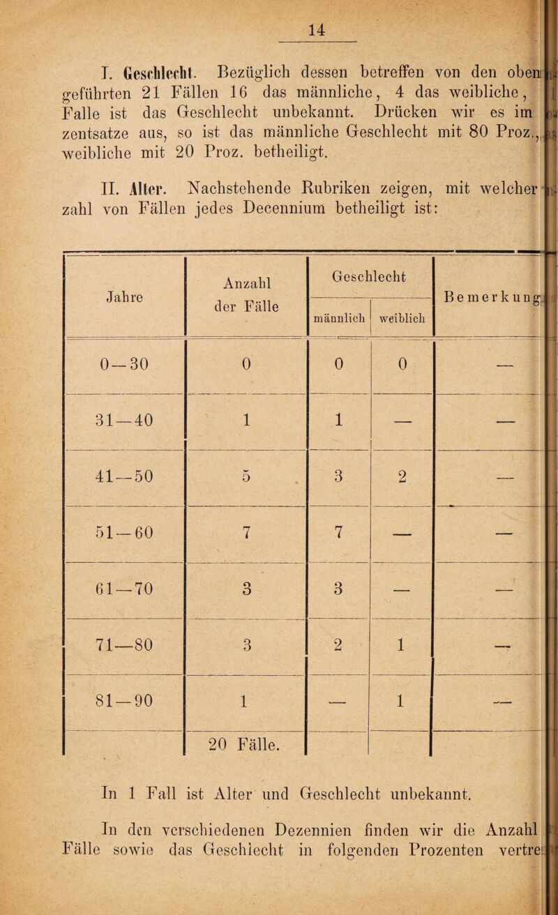 T. Geschlecht Bezüglich dessen betreffen von den oben ^ geführten 21 Fällen 16 das männliche, 4 das weibliche, Falle ist das Geschlecht unbekannt. Drücken wir es im .j zentsatze ans, so ist das männliche Geschlecht mit 80 Proz., ^ weibliche mit 20 Proz. betheiligt. 1 II. Alter. Nachstehende Rubriken zeigen, mit welcher t> zahl von Fällen jedes Decennium betheiligt ist: • ■ j Jahre Anzahl der Fälle Geschlecht Bemerkung: i3 .. 1 männlich weiblich 0-30 0 0 0 7 . fl 31 — 40 1 1 -- ■M\ I $ ■ 41 — 50 5 3 2 51-60 7 7 — 61 — 70 3 3 71—80 3 2 1 — 81 — 90 1 ■— 1 In 1 Fall In den vcr Fälle sowie da 20 Fälle. r ist Alter und C schiedenen Dezi s Geschlecht ii leschlecl mnien f i folgen lt unbek in den w iden Prc :annt. ir die Anzahl >z enten vertres \