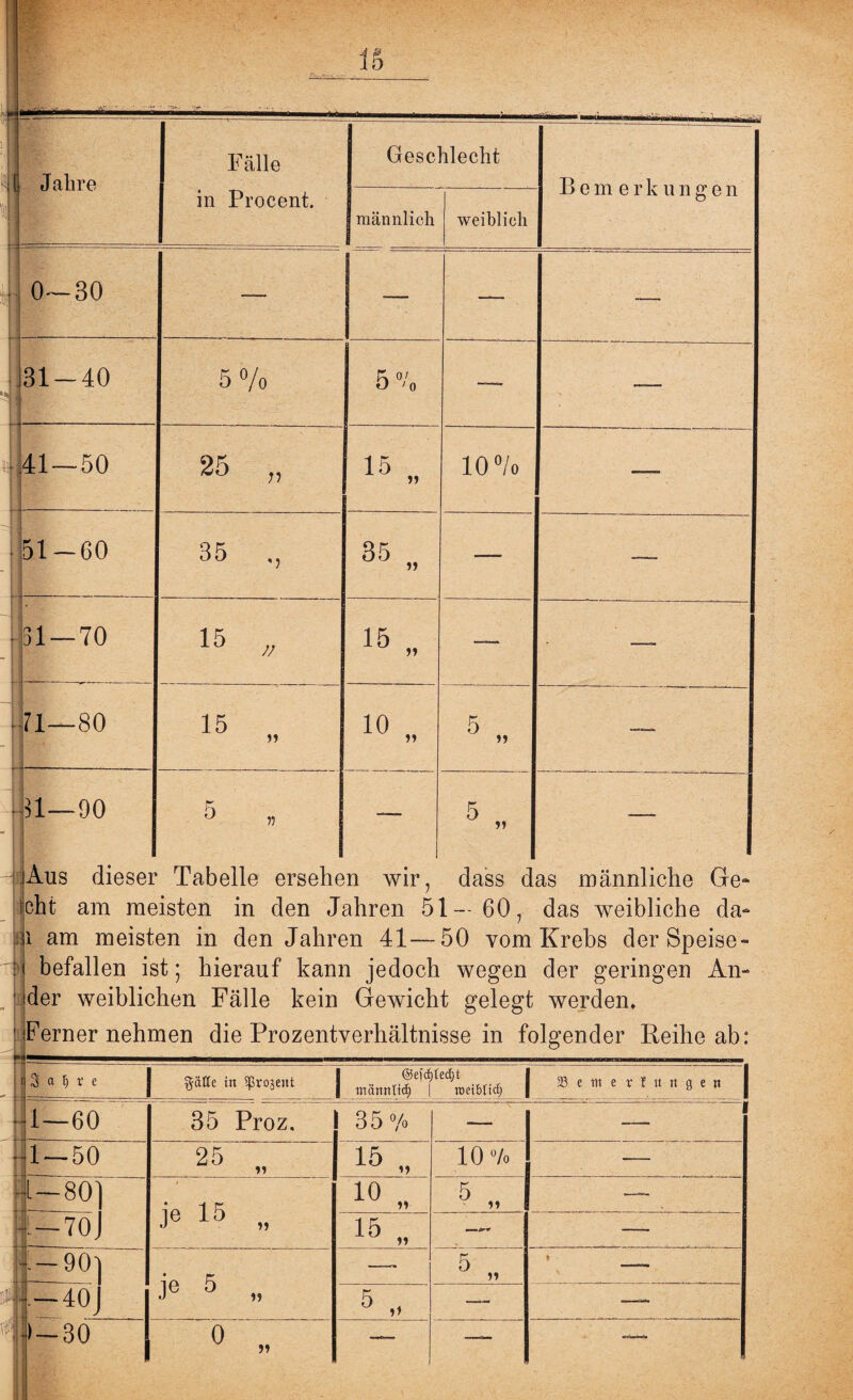 k • i] Jalire Fälle in Procent. Geschlecht - Bemerkungen männlich I weiblich - % ; 0—30 — “ — - 31-40 5% 5»/„ -— — 41—50 25 „ 15 11 ■ 10°/o • 51 — 60 35 ,, 35 11 — — - 31 — 70 —-- . - 15 „ 15 „ —— —- 71—80 15 11 10 11 5 „ i , * n—90 jAus dieser eht am me i am meist befallen k der weiblic Ferner nehr 5 „ Tabelle ersehe sisten in den J en in den Jahn >t; hierauf kam hen Fälle kein nen die Prozent n wir, ahren 5 m 41— r jedoch Gewich /erhältni 5 ii dass d 1-60, 50 vom wegen t gelegt sse in f( as männliche Ge- das weibliche da- Krebs der Speise- der geringen An¬ werden* dgender Reihe ab: 3 M f e | Satte in SfSwjtHl j mä„„n|tM»tib(i$ 1 I i—60 35 Proz. 1 35% — 1 — 50 25 15 n 10 7» — 80' t je 15 „ 10 11 5 *» —— L—70 J 15 „ — er* — d '-90] Je 5 „ -- 5 ii \ — 401 / 5 „ — —— »—30 ■St* o „ “