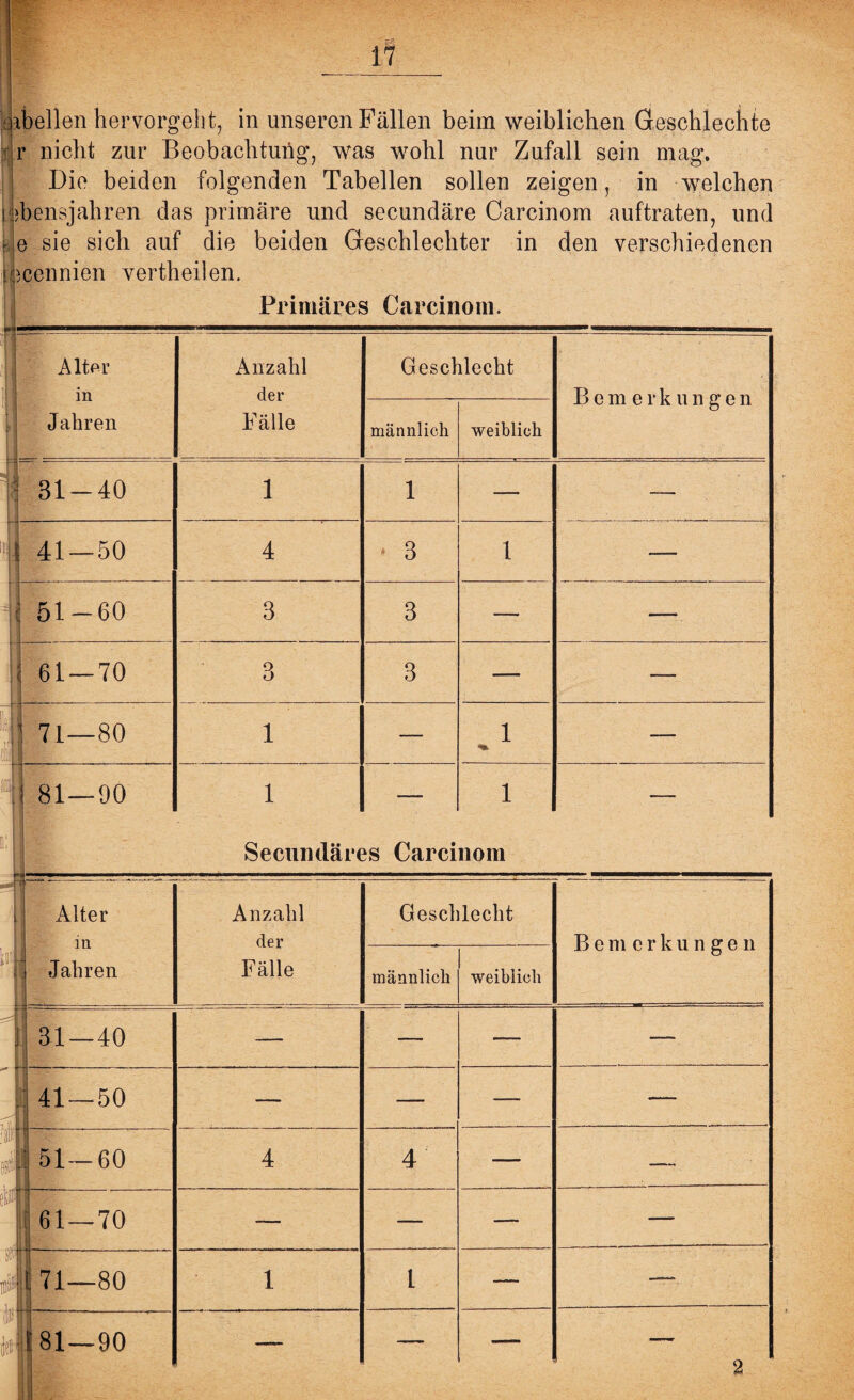 3 ri F, Sv Teilen hervorgebt, in unseren Fällen beim weiblichen Geschlechte r nicht zur Beobachtung, was wohl nur Zufall sein mag. Die beiden folgenden Tabellen sollen zeigen, in welchen bensjahren das primäre und secundäre Carcinom auftraten, und e sie sich auf die beiden Geschlechter in den verschiedenen icennien vertheilen. Primäres Carcinom. I Alter in Anzahl der Geschlecht Bemerkungen Jahren Fälle männlich weiblich ?iJ * - 81-40 i 1 — — J 41 — 50 4 - 3 1 — 51-60 3 3 — — 1 61 — 70 3 3 — — [fl jjll 1 71—80 i — ^ 1 — * 1 i Jl 1 81 — 90 1 — 1 — j: Secundäres Carcinom . Alter i n Anzahl der Geschlecht Bemerkungen Ul; Jahren Fälle männlich weiblich 31—40 — — — — ** : 41 — 50 — — — — m f : 51—60 4 4 — — & II 61 — 70 — — — — sfil ji( in |«l -* jl -T ——------ — i 71—80 i 1 — — •• • : - i 00 t—* 1 CO o —- — — 2