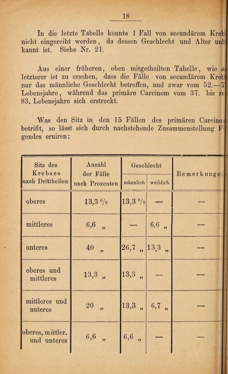 In die ietzte Tabelle konnte 1 Fall von secundärem Krei nicht eingereiht werden, da dessen Geschlecht und Alter unlil kannt ist. Siehe Nr. 21. Aus einer früheren, oben mitgetheilten Tabelle, wie a letzterer ist zu ersehen, dass die Fälle von secundärem Kretl nur das männliche Geschlecht betreffen, und zwar vom 52.—7 Lebensjahre, während das primäre Carcinom vom 37. bis zu 83* Lebensjahre sich erstreckt. Was den Sitz in den 15 Fällen des primären Carcino betrillt, so lässt sich durch nachstehende Zusammenstellung F gendes eruiren: Sitz des Krebses nach Drittheilen Anzahl der Fälle nach Prozenten Geschlecht -> .. . .. Bemerk ungei männlich weiblich oberes 13,3 % 13,3 % — __ mittleres 6>6 ,, — 6,6 „ — unteres 40 „ 26,7 „ 13,3 „ —— oberes und mittleres 13,3 „ 13,3 „ — „ mittleres und unteres 20 „ 13,3 „ 6,7 „ —- oberes, mittler, und unteres 6,6 „ 6,6 „ _ ——