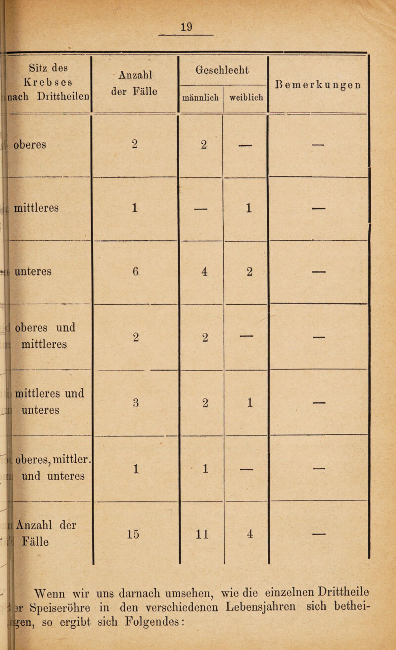 • : \ . ' ■- ; ' ' • '• - ' 19 Sitz des Krebses nach Drittheilen i 1 •. . r *■ Anzahl der Fälle Geschlecht Bemerkungen männlich weiblich j ] X oberes 2 2 —- -— ; mittleres 1 | ' 1 i •- i — * i unteres 6 4 2 — _d oberes und i mittleres 2 2 — — mittleres und J unteres 3 2 i — ■ c95£* V-rc * k oberes, mittler. ei und unteres ■ i i — — [ Anzahl der * rt. Fälle Wenn wir i 3r Speiseröhre feen, so ergibt 1 15 uns darnach urr in den versch sich Folgendes 11 isehen, A iedenen • • 4 me die c Lebensjj unzeinen Drittheile rhren sich bethei-