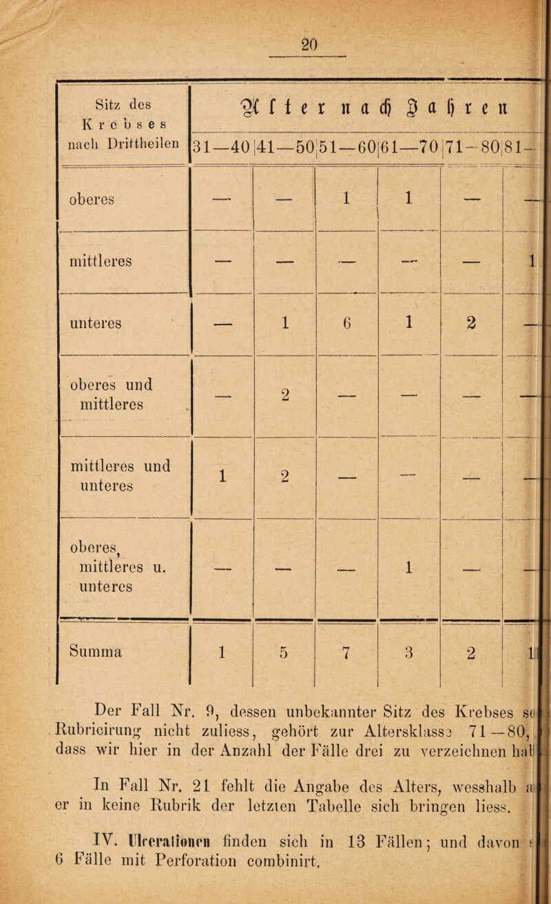 /' Sitz des Krebses % f f c r u d dj § tt () r c n 1 nach Drittheilen 31 40|41 50 51 60|61 70 71 — 80 81— [ oberes — — l 1 — - mittleres — — — -- — unteres T 1 6 S 1 2 1 oberes und mittleres — 2 — — |l mittleres und unteres 1 2 —— — — 4 oberes, mittleres u. unteres — — — 1 — - Summa 1 5 7 3 2 1 Der Fall Nr. 9, dessen unbekannter Sitz des Krebses sei Rubricirung nicht zuliess, gehört zur Altersklasse 71—80, dass wir hier in der Anzahl der Fälle drei zu verzeichnen hall! In Fall Nr. 21 fehlt die Angabe des Alters, wesshalb a er in keine Rubrik der letzten Tabelle sich bringen liess. IV. Ulrcralionni finden sich in 13 Fällen; und davon f 6 Fälle mit Perforation combinirt.