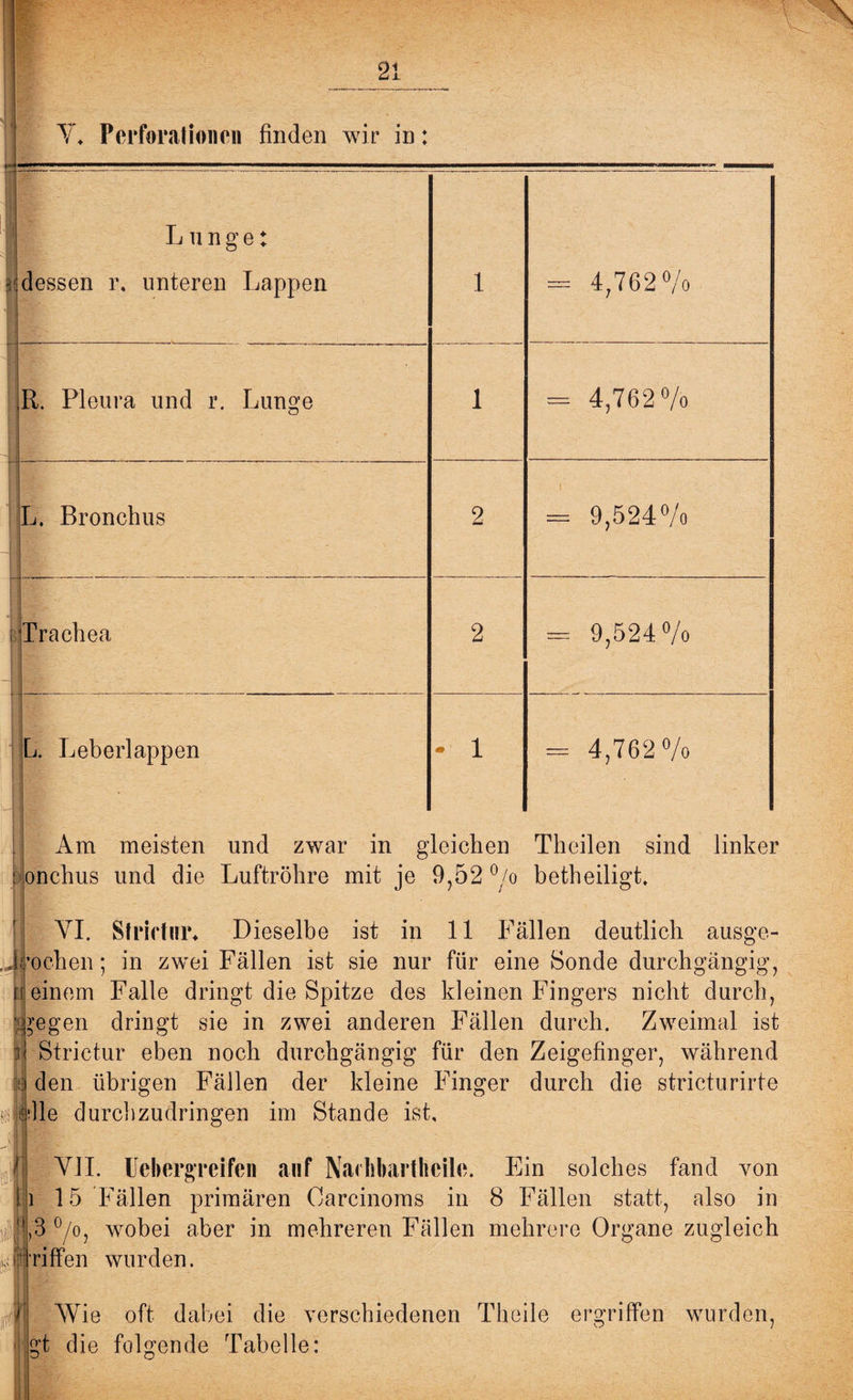 V* Perforationen finden wir in: Lunge: r:dessen r. unteren Lappen i = 4,762% - -1 ■- ,R. Pleura und r. Lunge i = 4,762% L. Bronchus -■% 2 t = 9,524% ; Trachea J' 2 = 9,524% L. Leberlappen - i = 4,762% Am meisten und zwar in gleichen Theilen sind linker :onchus und die Luftröhre mit je 9,52 °/o betheiligt. U y •<* i VI. Strirtmv Dieselbe ist in 11 Fällen deutlich ausge- l ’oehen; in zwei Fällen ist sie nur für eine Sonde durchgängig, einem Falle dringt die Spitze des kleinen Fingers nicht durch, ?egen dringt sie in zwei anderen Fällen durch. Zweimal ist Strietur eben noch durchgängig für den Zeigefinger, während den übrigen Fällen der kleine Finger durch die stricturirte die durch zudringen im Stande ist, VII. Uebergreifcn auf Narhbarthcilc. Ein solches fand von i 15 Fällen primären Oarcinoms in 8 Fällen statt, also in 3 °/o, wobei aber in mehreren Fällen mehrere Organe zugleich i riffen wurden. t Wie oft dabei die verschiedenen Theile t die folgende Tabelle: ergriffen wurden,