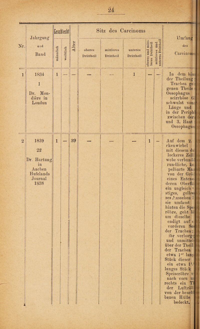 U Nr. Jahrgang und Band Geschlecht Alter Sitz des Carcinoms ! -'•-^ir : ■ Umfang des Carciaomt • männlich ; j—1-■- weiblich ( oberes - . Drittheil mittleres Drittheil unteres Drittheil oberes und mitt¬ leres Drittheil j mittleres und unteres Drittheil ] 1834 1 Dr. Mon- diere in Loudun 1 1 II In dem hin ln der Theilung Trachea ge genen Theile Oesophagus scirrhöse G seit willst von 1 Länge und in der Peripb [1 zwischen der i und 3, Haut Oesophagus 1 2 j 4 1 1839 22. Dr. Hartung in Aachen Hufelands Journal 1838 i 1 1 I II ' 1 39 > 1 j I Auf dem 2. < cken wirbel mit diesem di lockeres Zell webe verbünd' | rundliche, ki 1 pelharte Ma; A von der Gröl si eines Enterte) t deren Oberfhi i ein ungleich 1 i stiges, gelbv H sesA.ussehen 1 t sie umfasst hinten die Spe -j röhre, geht li um dieselbe endigt auf o i vorderen Se: ; * der Trachea;: I ihr verborg' k und unmittel -i über der Theil t der Trachea etwa 1 lan< : Stück dieser ein etwa 1b langes Stück Speiseröhre u nach vorn u: rechts ein T. der Luftröli von der beseid il henen Hülle bedeckt»