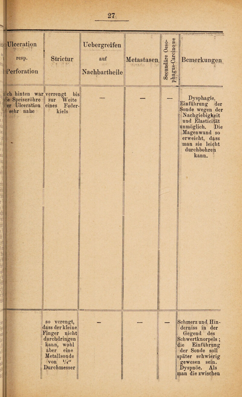 resp. Perforation Stricto *■» - auf Nachbartbeile Metastasen. o a> o 03 J-c :c3 % &■ »; 02 03 B; ©' Ö • I—I- o c3 o I c« C3 • bcr cö : . rfl* Ph Bemerkungen ch hinten warverrengt bis :e Speiseröhre er Ulceration ; sehr nahe zur Weite eines Feder¬ kiels Dysphagie. Einführung der Sonde wegen der N achgiebigkpit und Elasticilät unmöglich. Die ijMagenwand so erweicht, dass man sie leicht durchbohren kann. If so verengt, dass der kleine Finger nicht durchdringen kann, wohl aber eine Metallsonde von XU“ Durchmesser Schmerz und Hin¬ derniss in der Gegend des Schwertknorpels ; die Einführung der Sonde soll später schwierig gewesen sein. Dyspnoe. Als man die zwischen