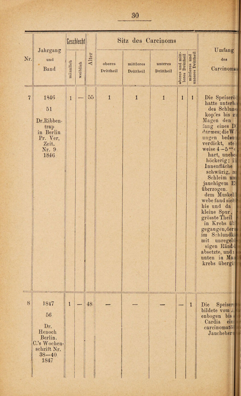 Nr. Geschlecht Jahrgang — und QJ 4-> r—1 o_ ü <1 Band h-1 0 a • pH 3 S <D ff Sitz des Carcinoms oberes Drittheil mittleres Drittheil unteres Drittheil ’S ® a a xJ .-s ö ^ pp gf o *-■ o a> <D *S\ -4-3 *Ö Ö o u v -4-3 fl fl Umfang des Carcinoms 1846 51 Dr.Ribben- trap in Berlin Pr. Yer. Zeit* Nr. 9 1846 55 8 1847 56 Dr. Henoch Berlin. C.’s Wochen¬ schrift Nr. 38-40 1847 1 Die Speiseröi hatte unterh: des Schlun« kopfes bis z Magen den fang eines D darmes; dieW; ungen bedeu verdickt, ste weise 4—5'o hart, unebe höckerig; il Innenfläche schwürig, n Schleim un jauchigem E überzogen. dem Muskel webe fand sich hie und da kleine Spur, grösste Theil in Krebs üb gegangen,der im Sehlundk mit uuregeh sigen Rand' absetzte, undi unten ia Ma krebs übergi. 48 Die Speisen bildete vom A enbogen bis Cardia ein carcinomatö; Jauch eh er