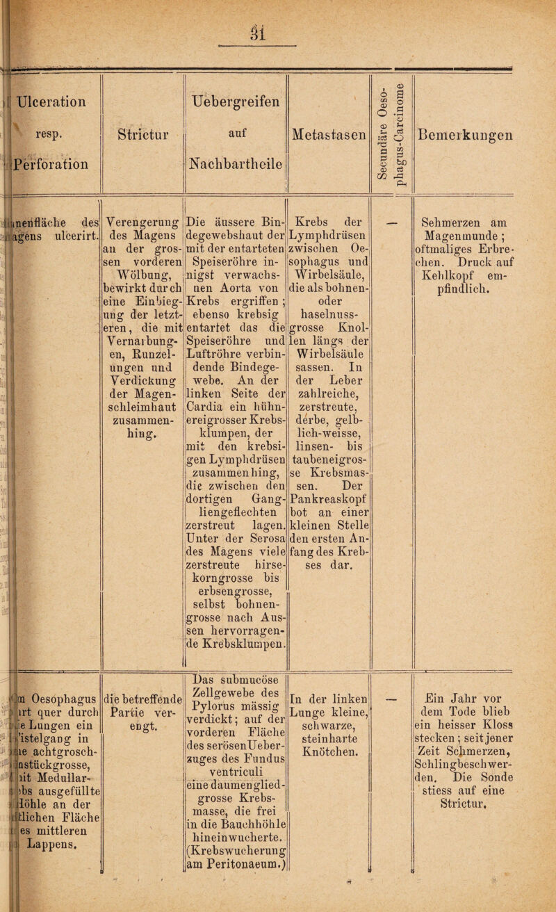 .•* ■ I. ■ Ulceration resp. Perforation Strictur Uebergreifen auf Nachbartheile Metastasen inenfläche des agens ulcerirt. Verengerung des Magens an der gros¬ sen vorderen Wölbung, bewirkt durch eine Einbieg¬ ung der letzt¬ eren , die mit Vernarbung¬ en, Runzel¬ ungen und Verdickung der Magen¬ schleimhaut zusammen¬ hing. Die äussere Bin degewebshaut der mit der entarteten Speiseröhre in- nigst verwachs- nen Aorta von Krebs ergriffen ; ebenso krebsig entartet das die Speiseröhre und Luftröhre verbin¬ dende Bindege¬ webe. An der linken Seite der Cardia ein hühn¬ ereigrosser Krebs¬ klumpen, der mit den krebsi- gen Lymphdrüsen zusammen hing, die zwischen den dortigen Gang liengeflechten zerstreut lagen. Unter der Serosa des Magens viele zerstreute hirse¬ korngrosse bis erbsengrosse, selbst bohnen¬ grosse nach Aus¬ sen hervorragen¬ de Krebsklumpen. Krebs der Lymphdrüsen zwischen Oe¬ sophagus und Wirbelsäule, die alsbohnen- oder haselnuss¬ grosse Knol¬ len längs der Wirbelsäule sassen. In der Leber zahlreiche, zerstreute, derbe, gelb- lich-weisse, linsen- bis taubeneigros¬ se Krebsmas¬ sen. Der Pankreaskopf bot an einer kleinen Stelle den ersten An fang des Kreb¬ ses dar. t O C/5 <D o <D a o fl O fl :cS O rC fl fl o xn fl bß <v fl CG rfl pW Bemerkungen Sehmerzen am Magenmunde ; oftmaliges Erbre¬ chen. Druck auf Kehlkopf em¬ pfindlich. ’h Oesophagus irt quer durch ilie Lungen ein ;’istelgang in |ie achtgrosch- stückgrosse, lit Medullär- sbs ausgefüllte : jlöhle an der .) fliehen Fläche ( es mittleren | j Lappens. die betreffende Partie ver¬ engt. Das submucöse Zellgewebe des Pylorus mässig verdickt; auf der vorderen Fläche des serösenUeber- zuges des Fundus ventriculi eine daumenglied¬ grosse Krebs¬ masse, die frei in die Bauchhöhle hineinwucherte. (Krebswucherung am Peritonaeum.) In der linken Lunge kleine, schwarze, stein harte Knötchen. Ein Jahr vor dem Tode blieb ein heisser Kloss stecken; seit jener Zeit Schmerzen, Schlingbeschwer¬ den. Die Sonde stiess auf eine Strictur.
