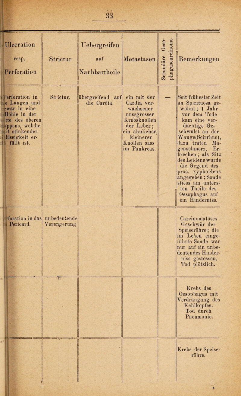 resp. '9 fl Perforation Strictur auf Nachbartlicile Metastasen • a> M S 03 O O ö •>-i o u cö ü cc PS bO cö rG PW 03 W :cö ^3 Ö p! 03 03 02 Bemerkungen ( Perforation in e Lungen und ,;war in eine i Höhle in der tte des oberen t appen s, welche i • it stinkender i diissigkeit er- ! ;i füllt ist. Strictur. übergreifend auf die Cardia. ein mit der Cardia ver¬ wachsener nussgrosser Krebsknollen der Leber; ein ähnlicher, kleinerer Knollen sass im Pankreas. ! rforation in das . i Pericard. unbedeutende Verengerung Seit frühester Zeit an Spirituosa ge¬ wöhnt ; 1 Jahr vor dem Tode kam eine ver¬ dächtige Ge¬ schwulst an der Wange^Scirrhus), dazu traten Ma¬ genschmerz, Er¬ brechen ; als Sitz des Leidens wurde die Gegend des proc. xyphoideus angegeben;Sonde stiess am unters¬ ten Theile des Oesophagus auf ein Hinderniss. Carcinomatöses Geschwür der Speiseröhre; die im Lehen einge¬ führte Sonde war nur auf ein unbe¬ deutendes Hinder¬ niss gestossen. Tod plötzlich. Krebs des Oesophagus mit Verdrängung des Kehlkopfes* Tod durch Pneumonie. I) i Krebs der Speise¬ röhre.